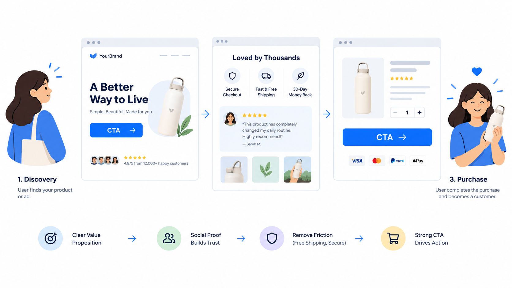 An infographic illustrating the customer journey from product discovery to purchase with key conversion optimisation elements highlighted.