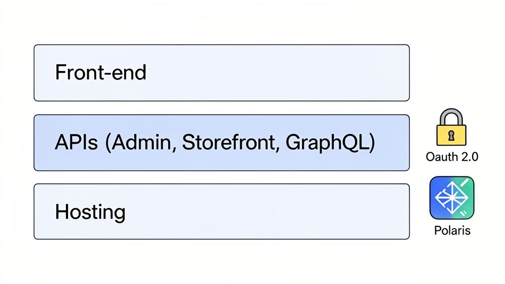 Layered architecture diagram illustrating Front-end, APIs (Admin, Storefront, GraphQL), Hosting, OAuth 2.0, and Polaris.