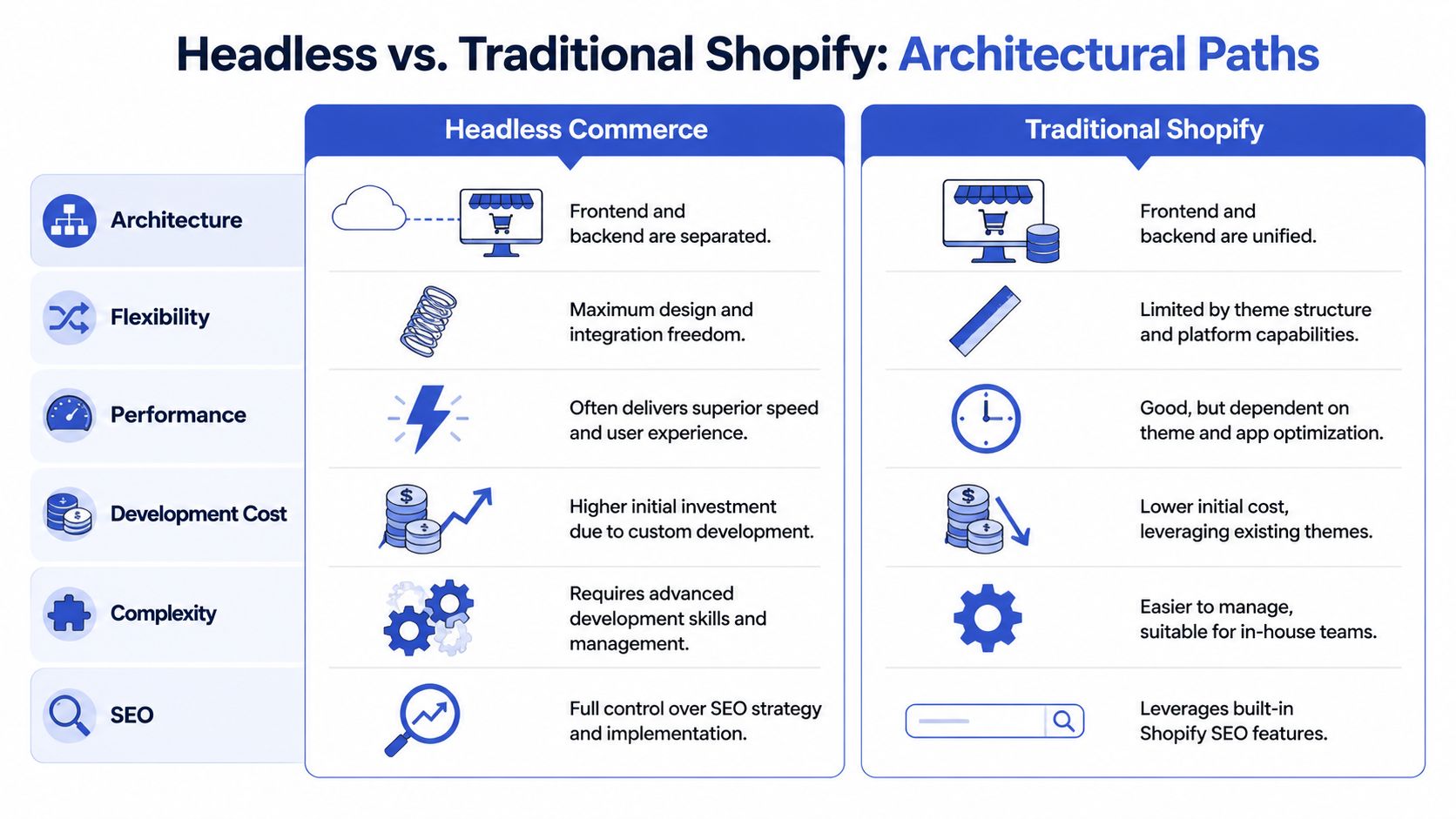 A comparison chart showing the differences between Headless Commerce and Traditional Shopify architecture across several key business factors.
