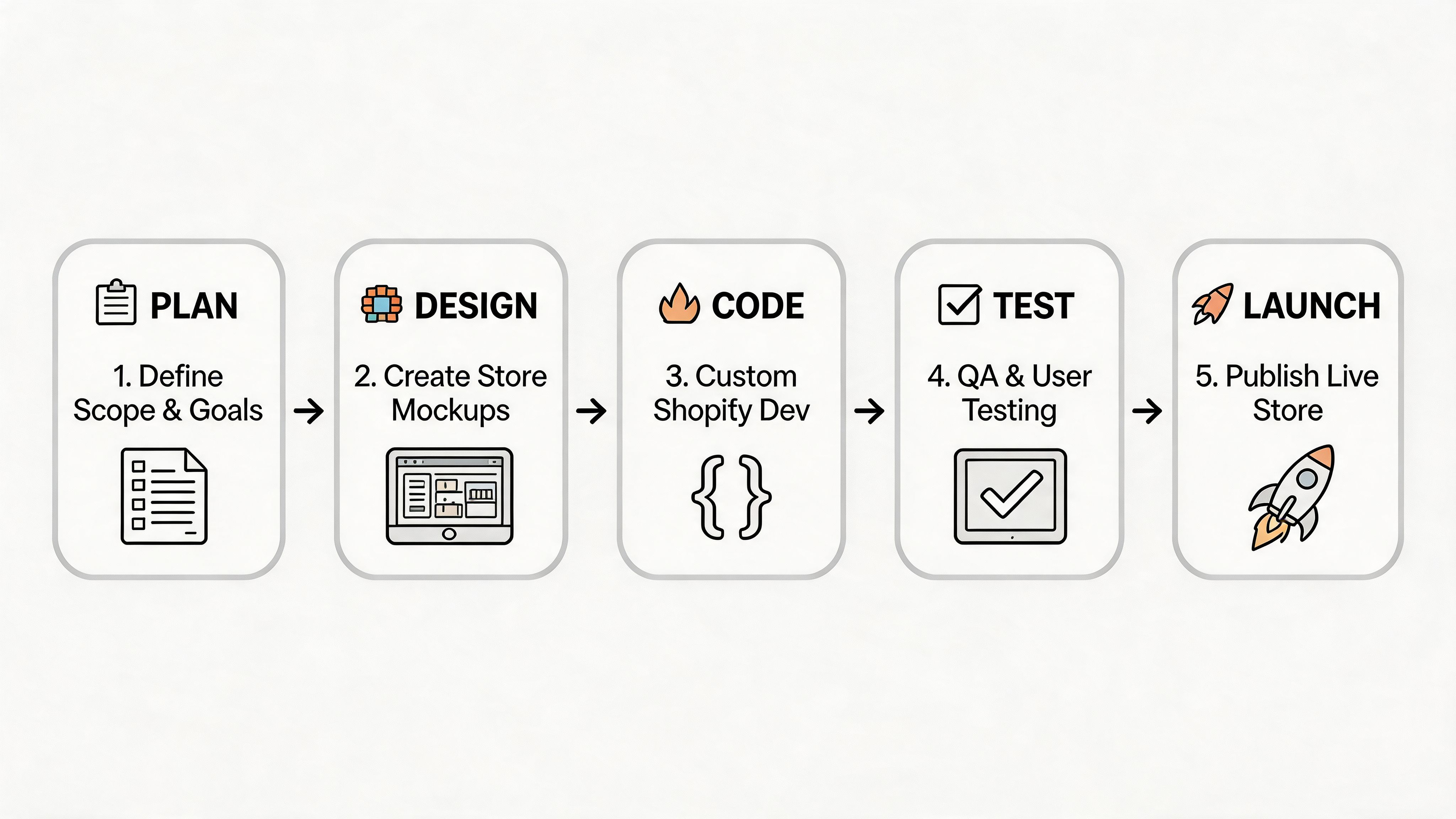 A five-step process diagram illustrating the professional workflow for developing and launching a custom Shopify e-commerce store.