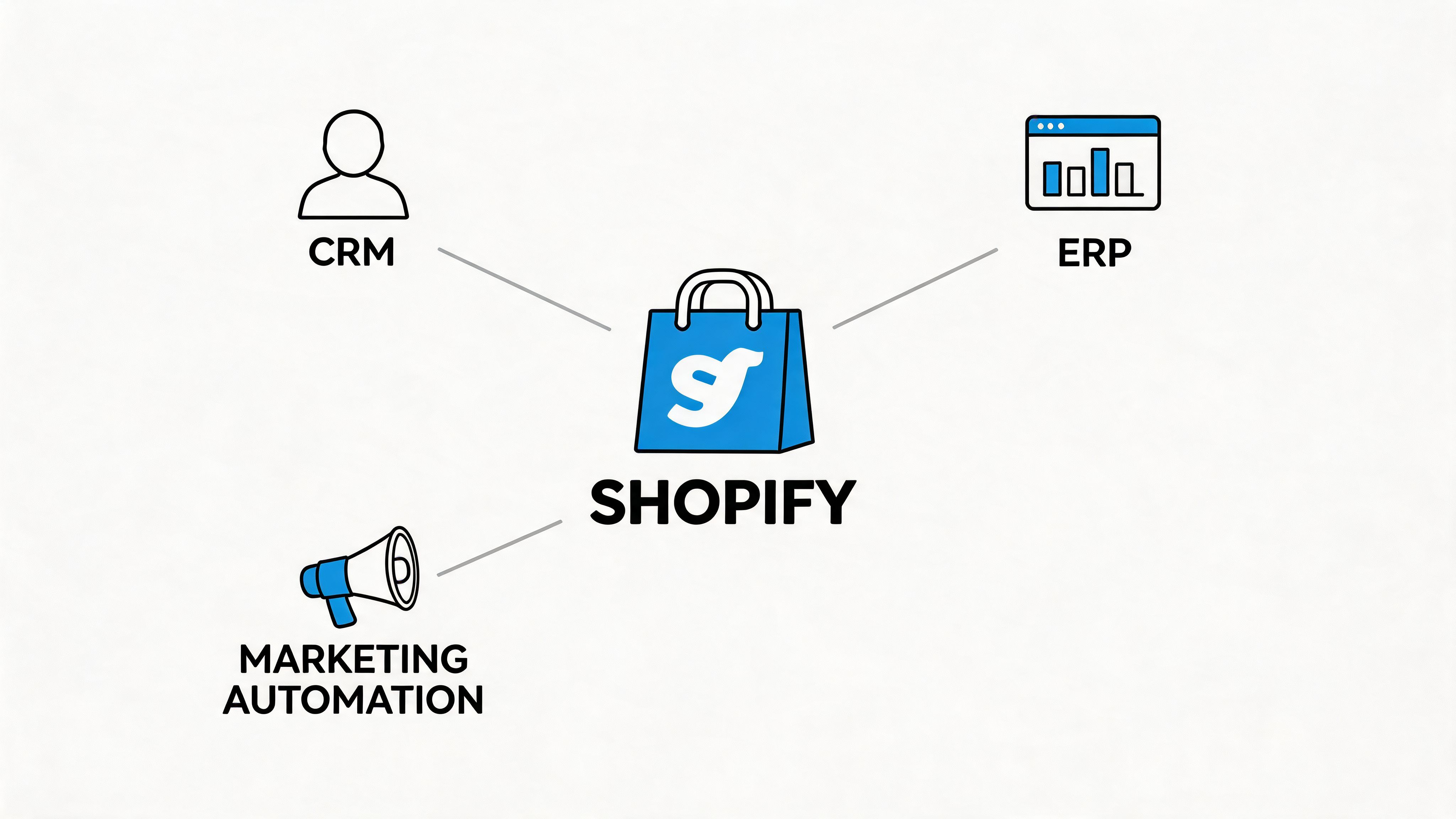 A diagram showing Shopify at the center connected to CRM, ERP, and marketing automation software systems.