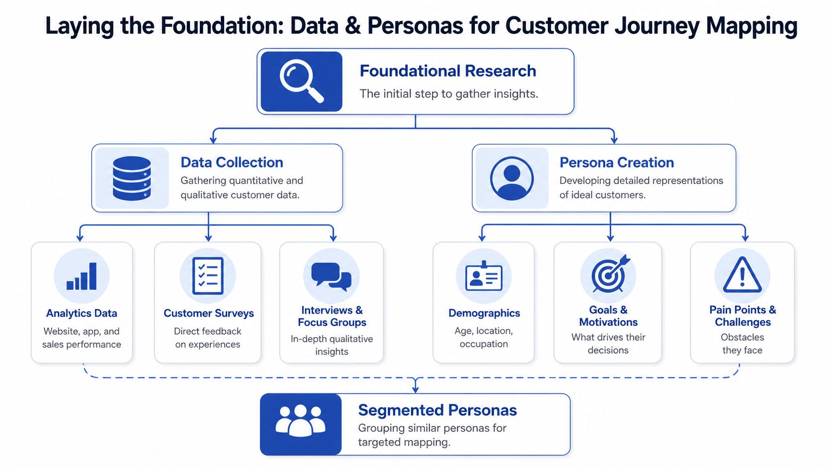 A diagram illustrating the foundational research process for creating customer journey maps via data and personas.