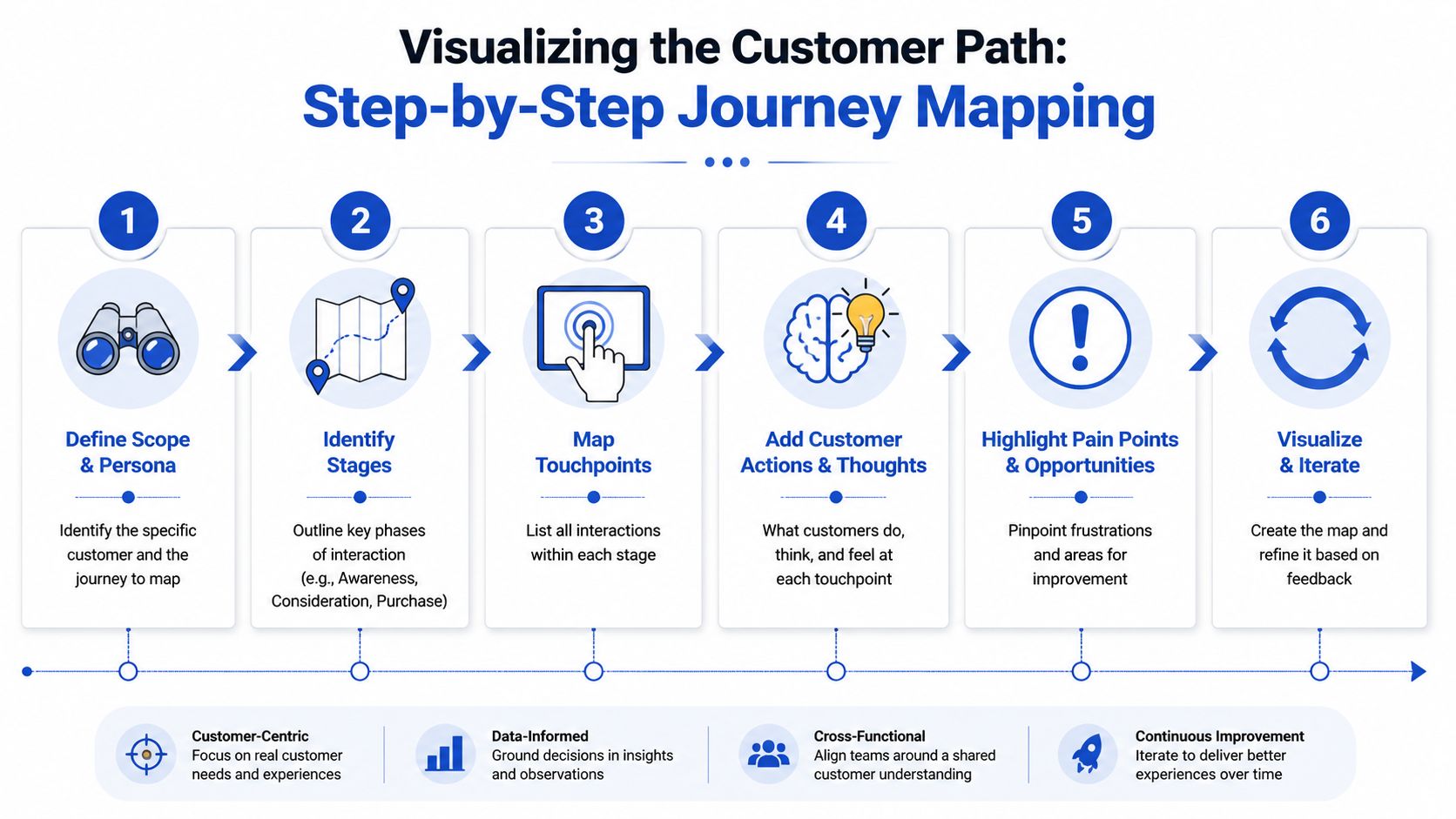 A six-step infographic illustrating the customer journey mapping process from defining personas to iteration.