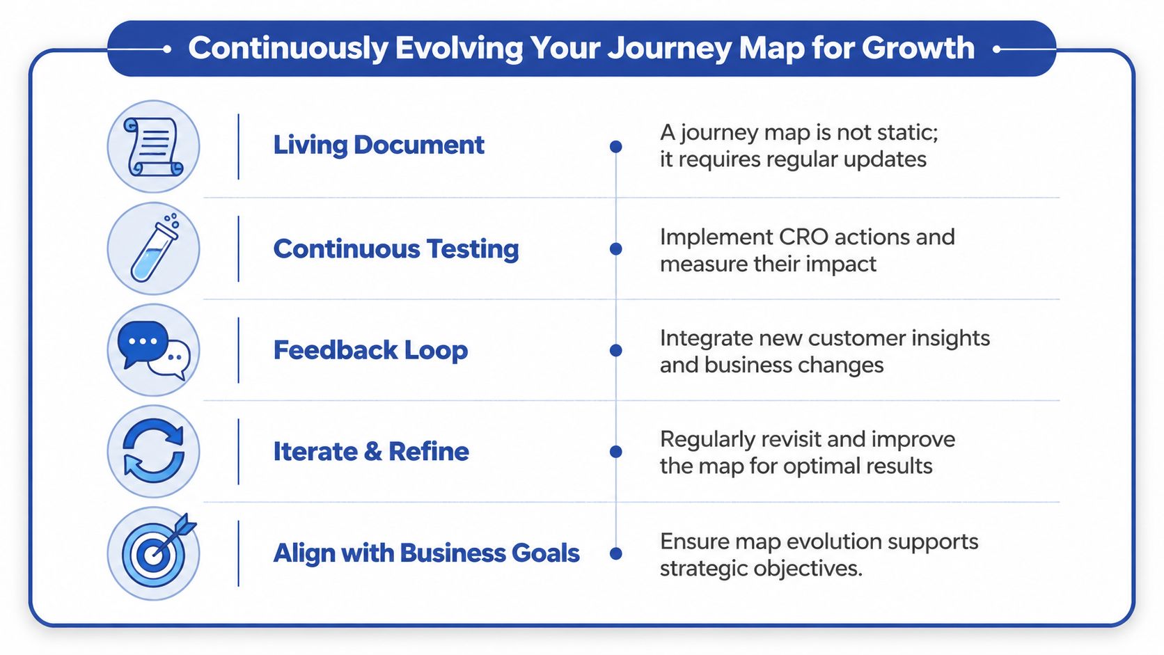 An infographic showing five key steps for continuously evolving a customer journey map for business growth.