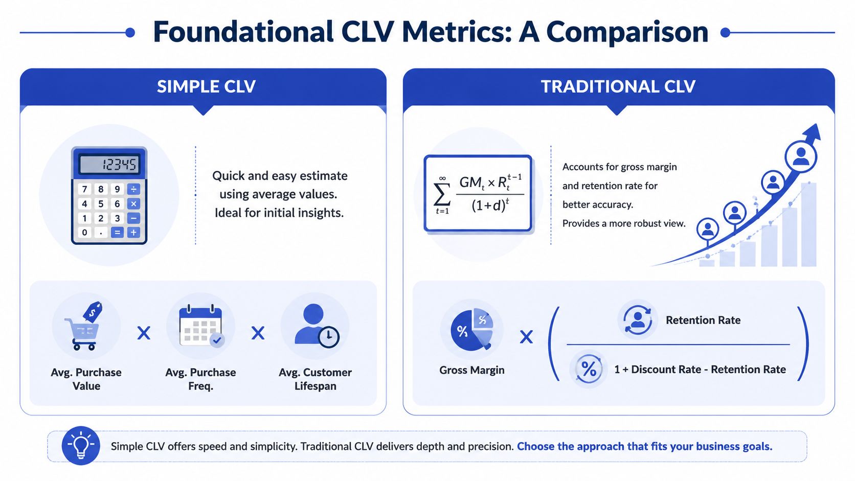 A comparative infographic explaining the differences between Simple CLV and Traditional CLV marketing calculation methods.