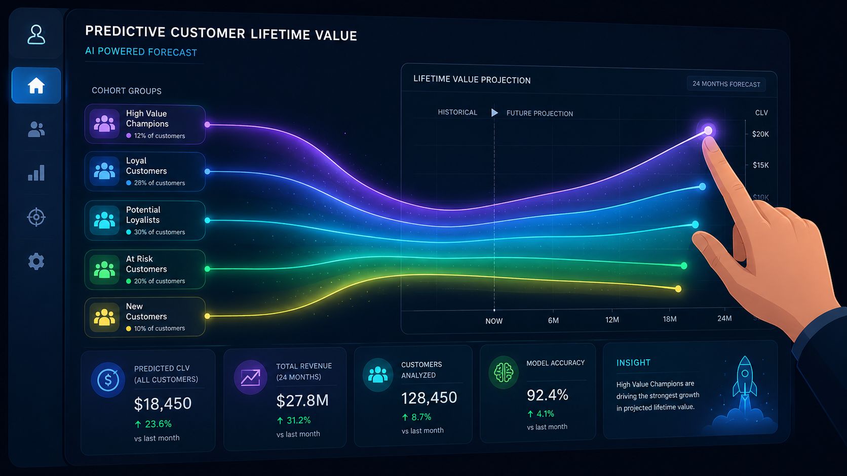 A digital dashboard showing predictive customer lifetime value metrics and AI-powered growth projections for different customer segments.