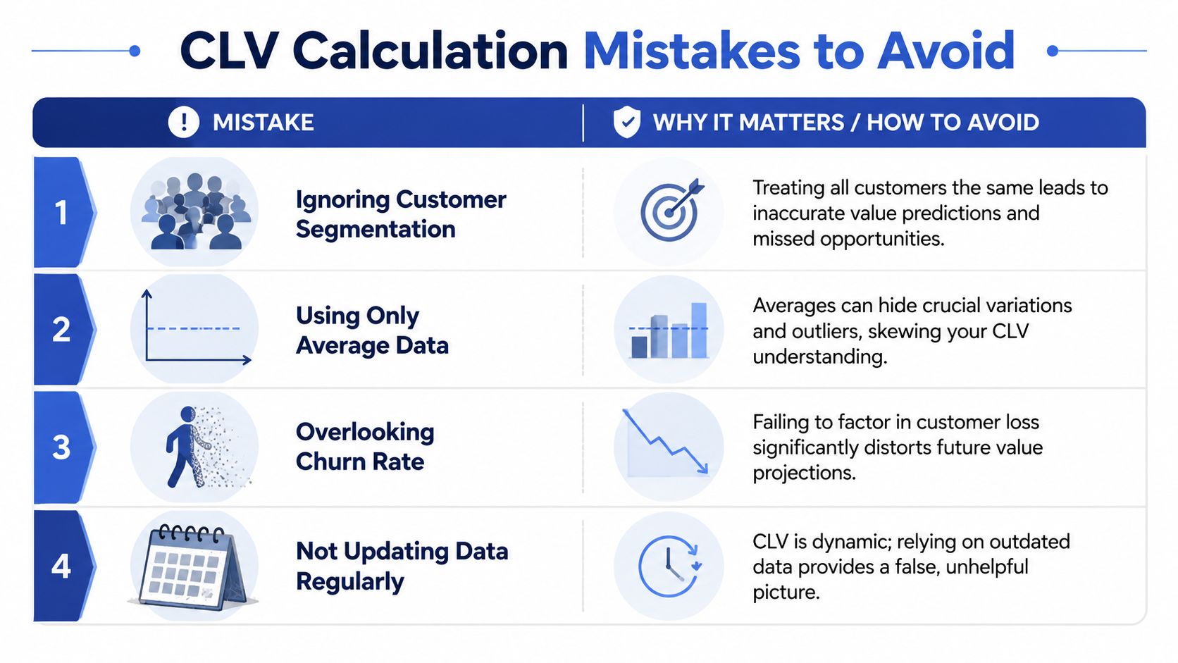 A table outlining four common mistakes to avoid when calculating customer lifetime value to ensure accurate projections.