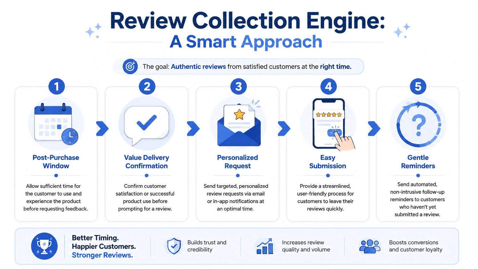 A five-step infographic illustrating a smart review collection engine strategy for improving customer feedback processes.