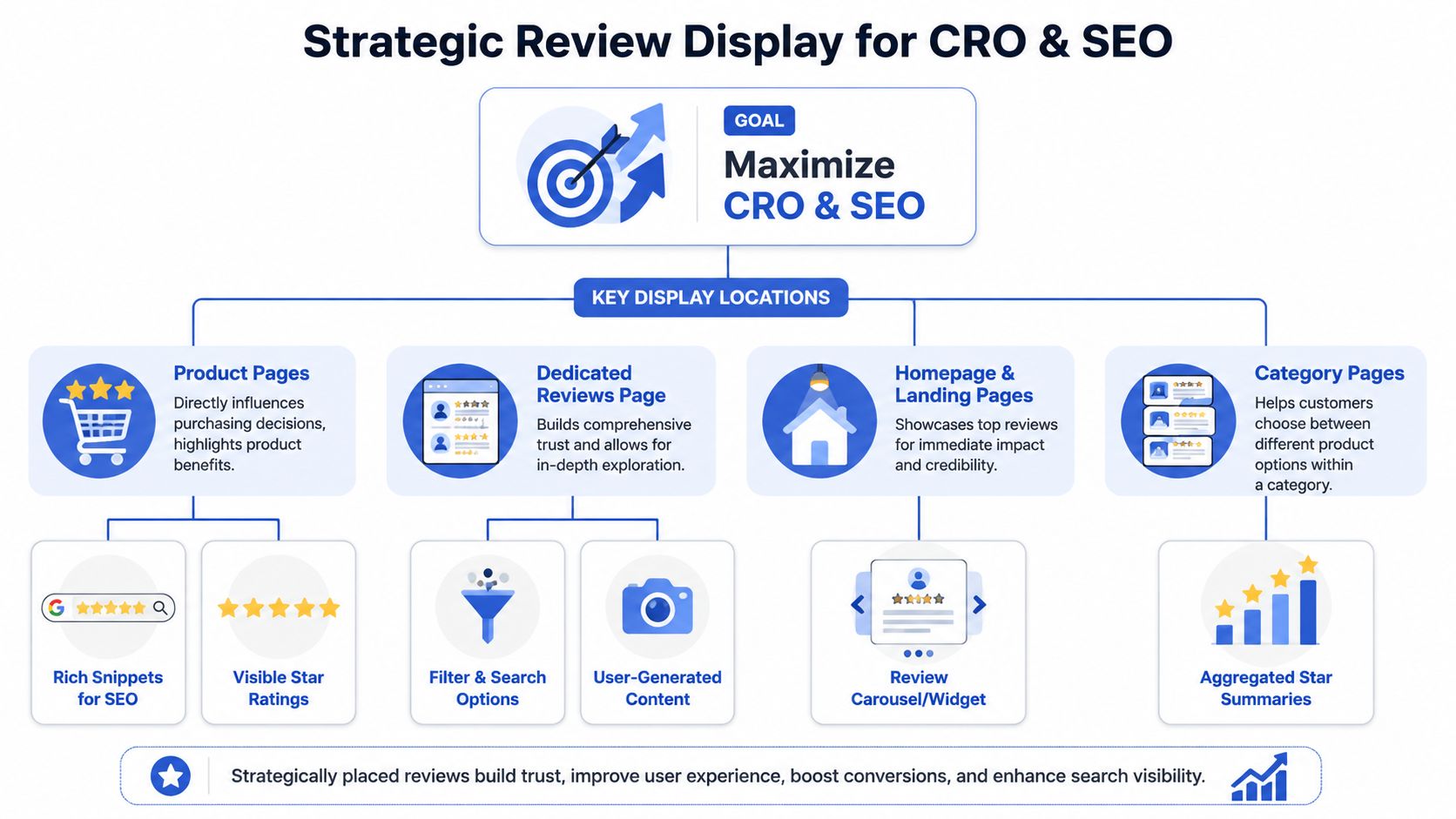 A diagram illustrating strategic review display locations to maximize conversion rates and search engine optimization for businesses.