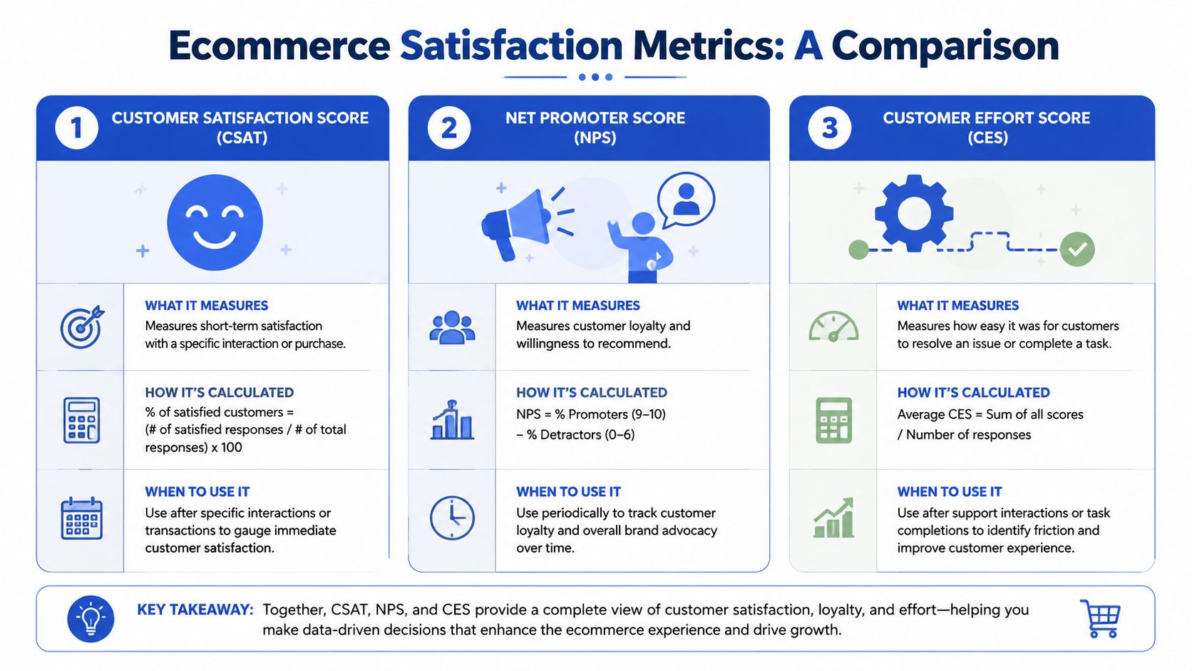 An infographic comparing three ecommerce customer satisfaction metrics: CSAT, NPS, and CES with their calculation methods.
