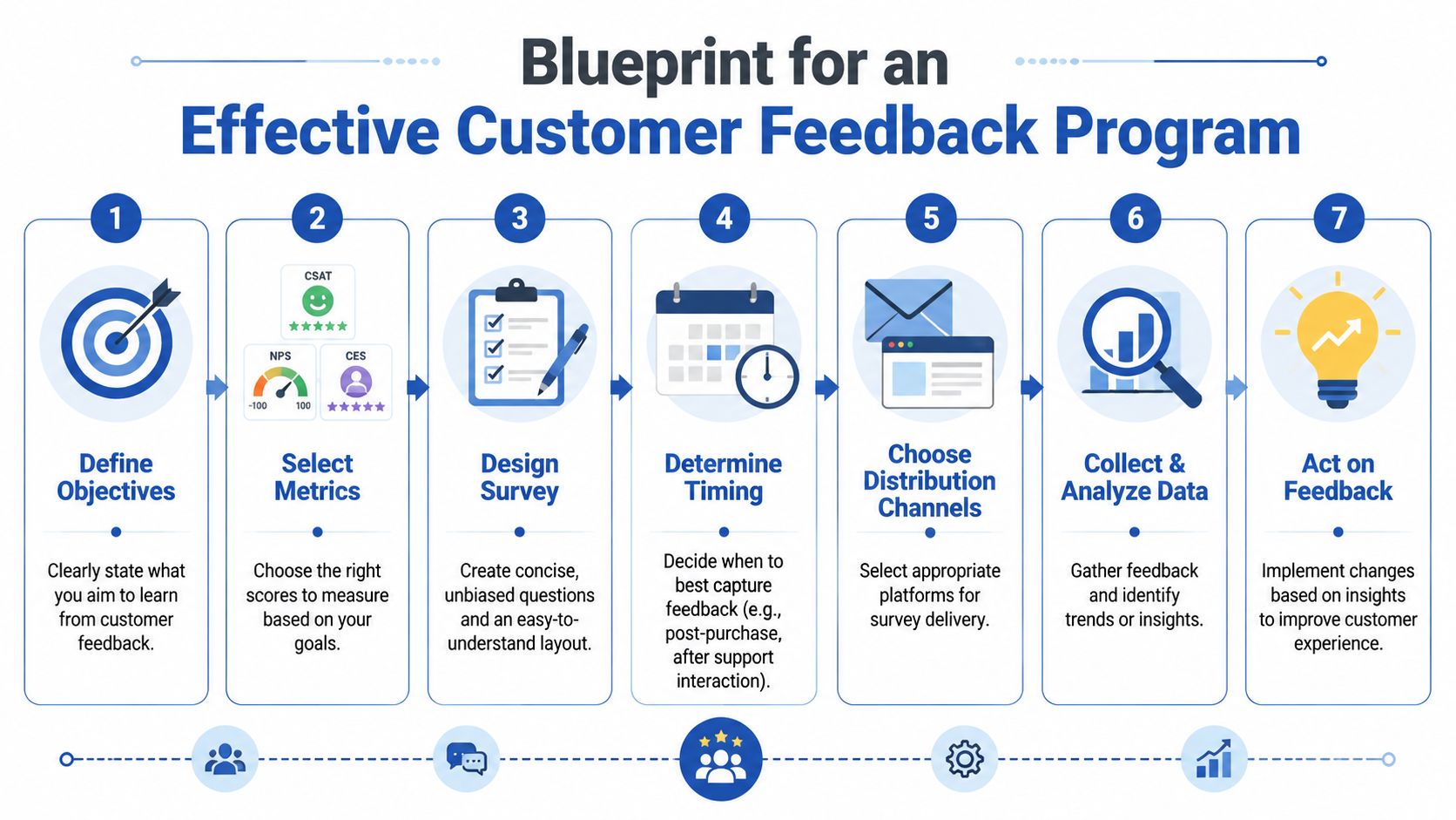 A flowchart titled Blueprint for an Effective Customer Feedback Program illustrating seven steps for improving customer experiences.