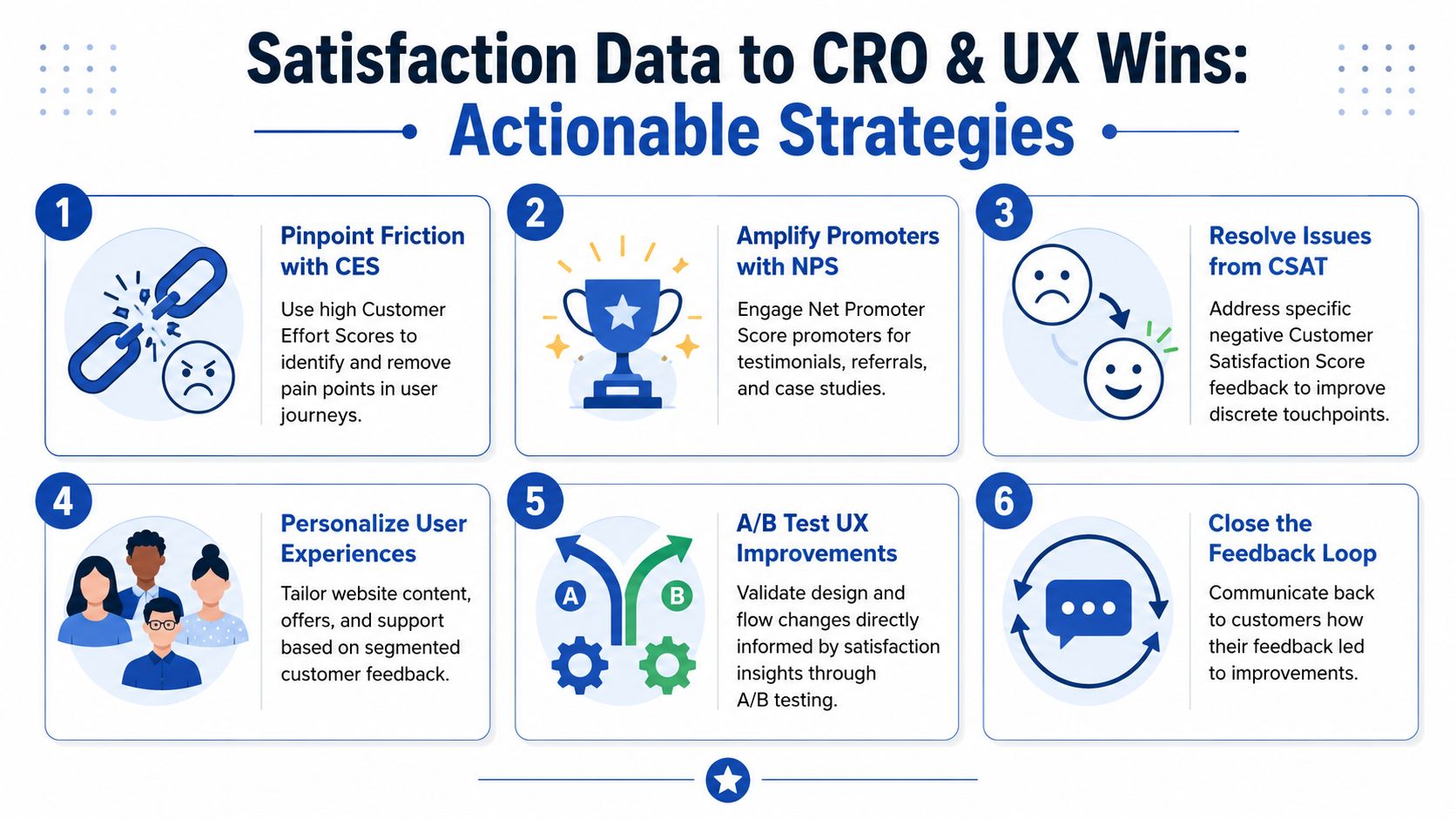 An infographic titled Satisfaction Data to CRO & UX Wins showing six strategies to improve user experience.