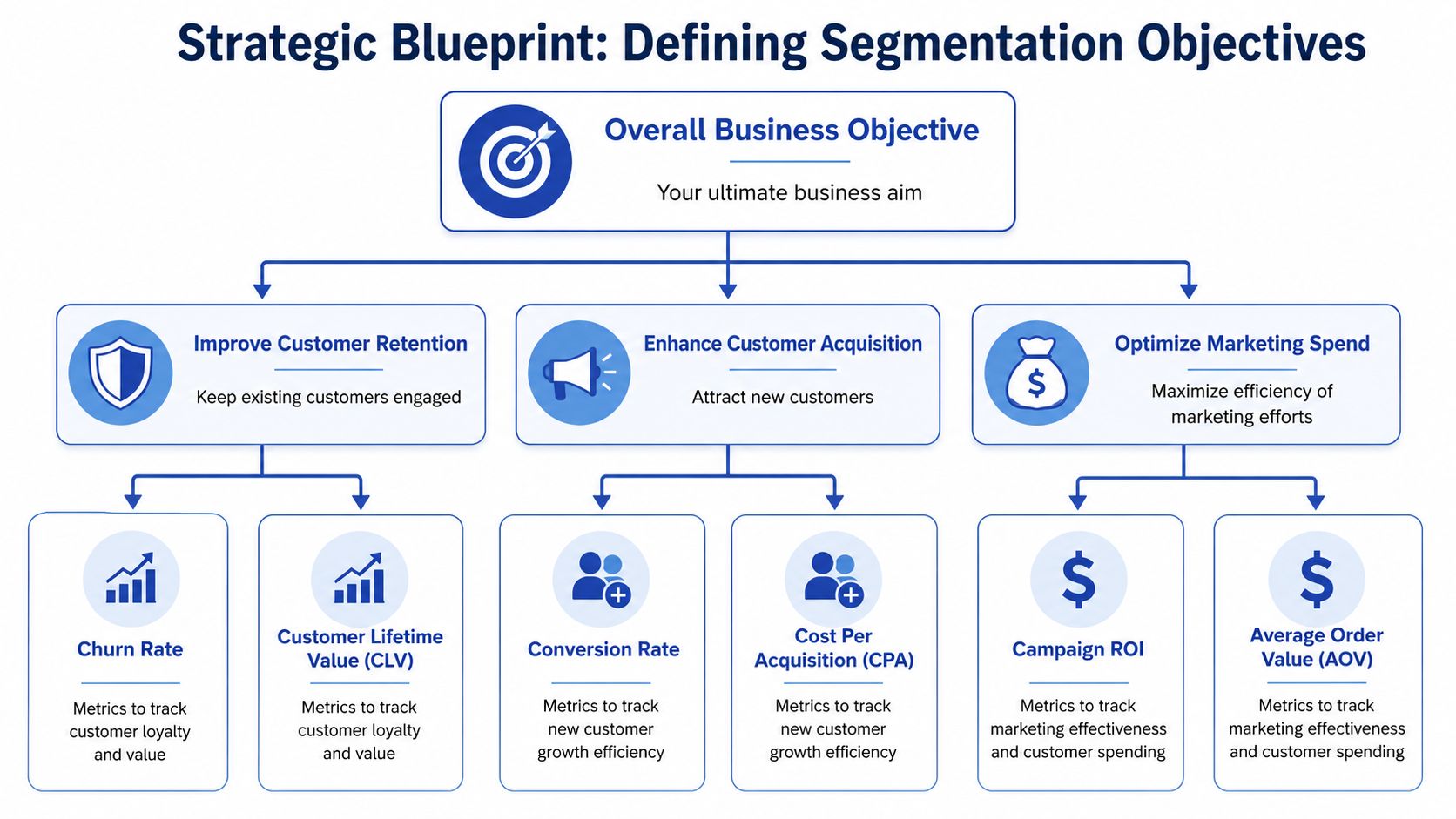 A strategic blueprint diagram illustrating the process of defining customer segmentation objectives for business growth.