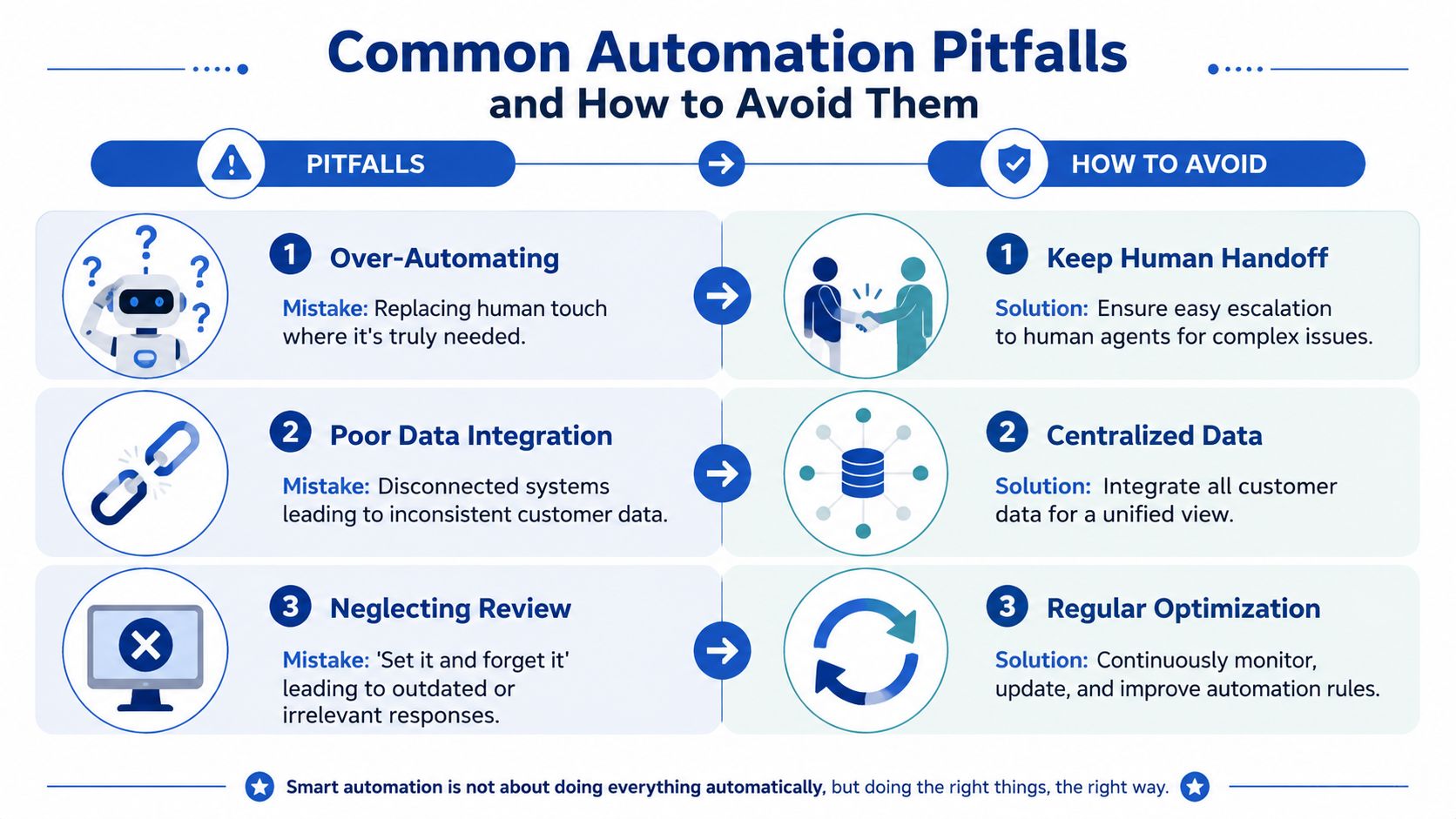 An infographic titled Common Automation Pitfalls and How to Avoid Them illustrating three key automation challenges and solutions.