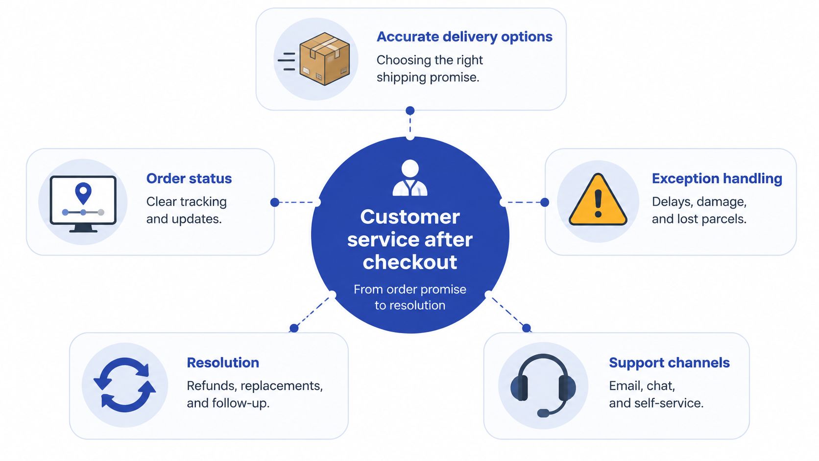 A diagram illustrating the essential components of e-commerce customer service after a customer completes the checkout process.