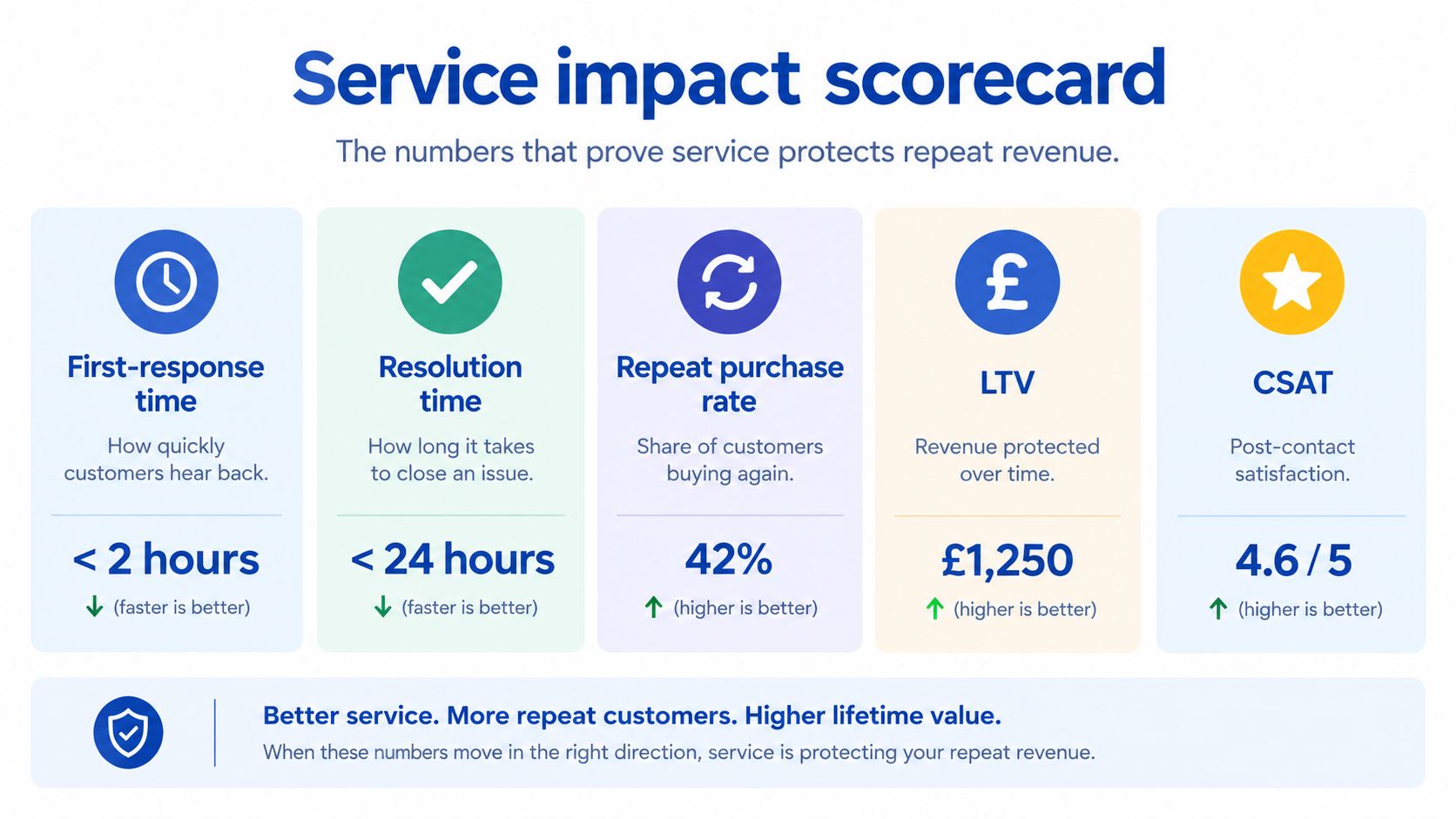 A service impact scorecard infographic showing metrics for e-commerce customer support performance like response time and LTV.