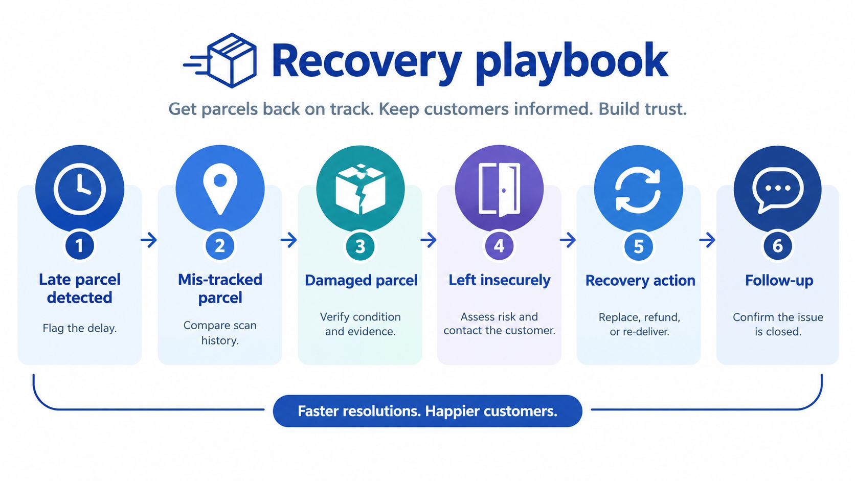 A flowchart titled Recovery playbook illustrating a six-step process for resolving shipping issues for e-commerce customers.