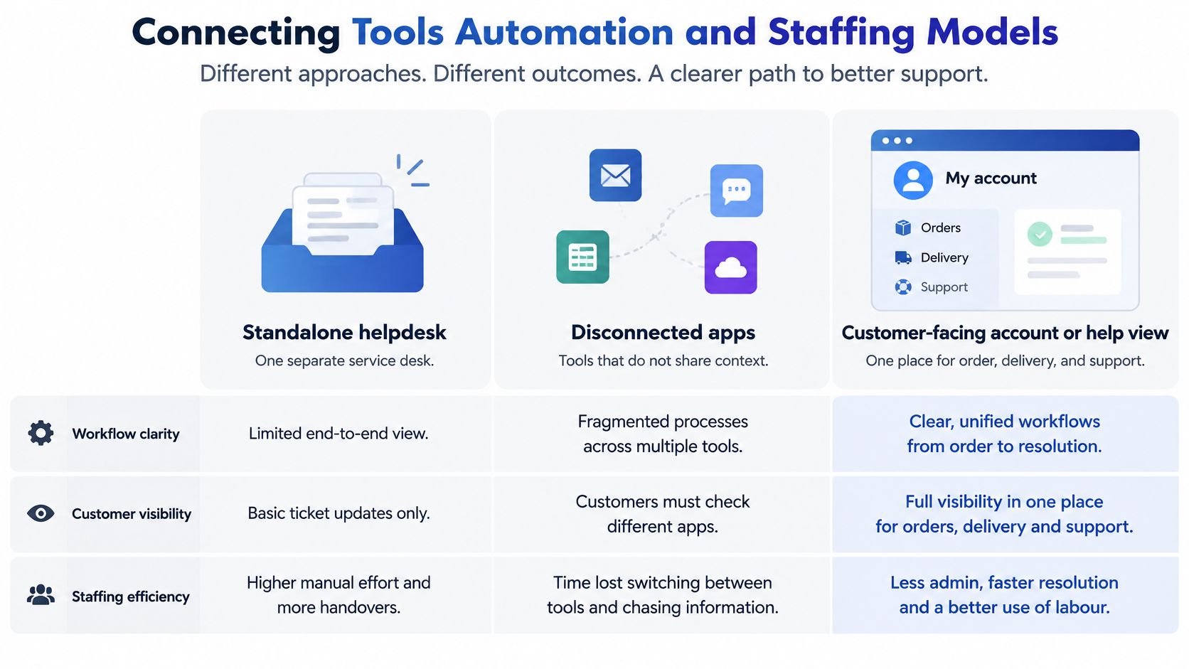 A comparison chart showing three models for managing e-commerce customer support tools, automation, and staff workflows.