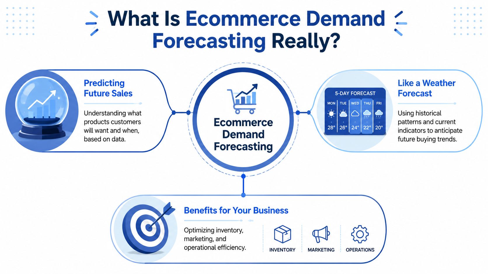 A business infographic illustrating the definition and key benefits of ecommerce demand forecasting for online companies.