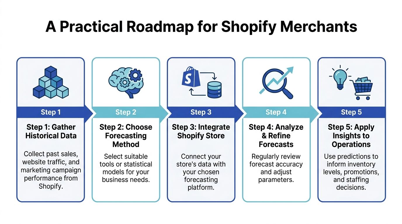 A five-step infographic showing a practical roadmap for Shopify merchants to implement effective demand forecasting.