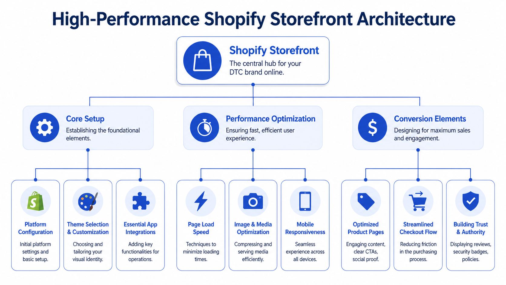 A high-performance Shopify storefront architecture diagram showing core setup, performance optimization, and key conversion elements.