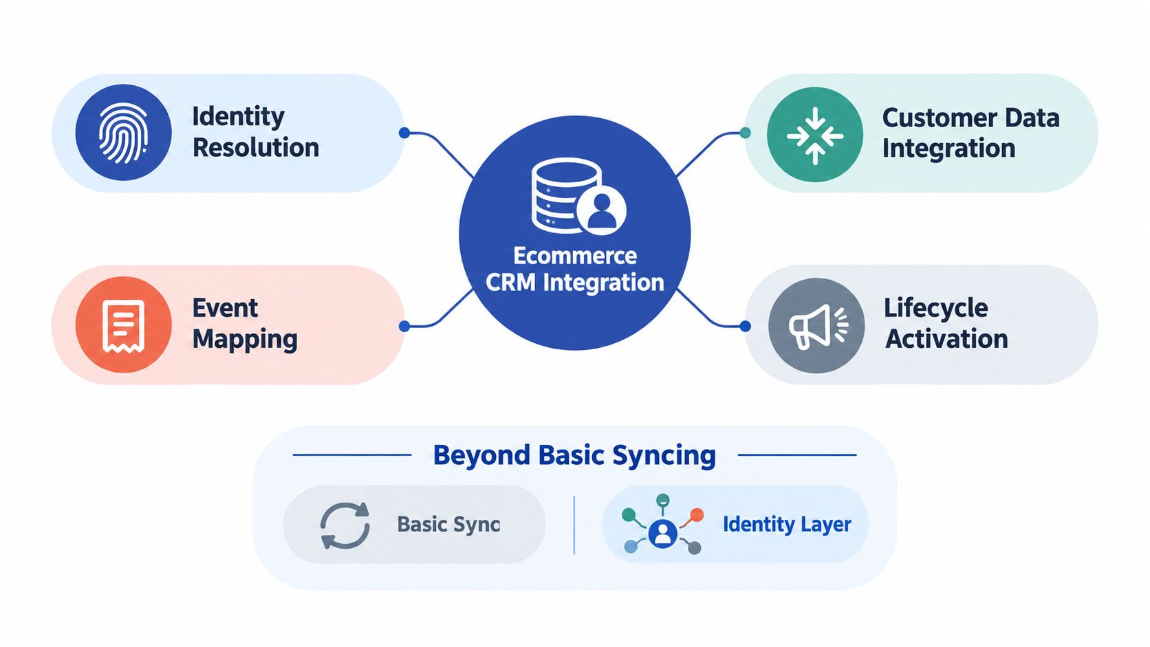 A diagram illustrating the core components and benefits of comprehensive ecommerce CRM integration for business data management.