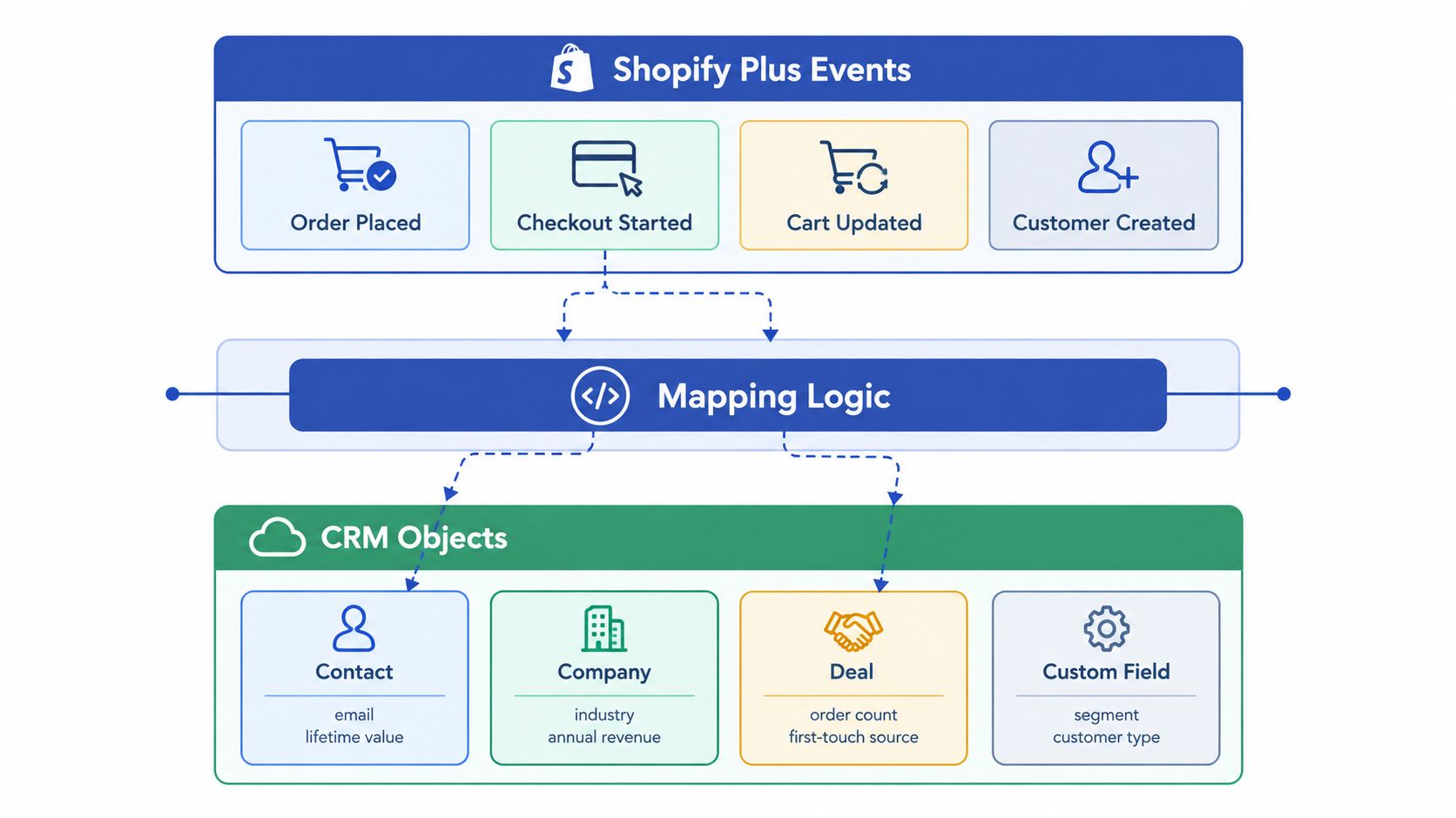 A diagram illustrating how Shopify Plus events like orders and carts flow into a CRM system.