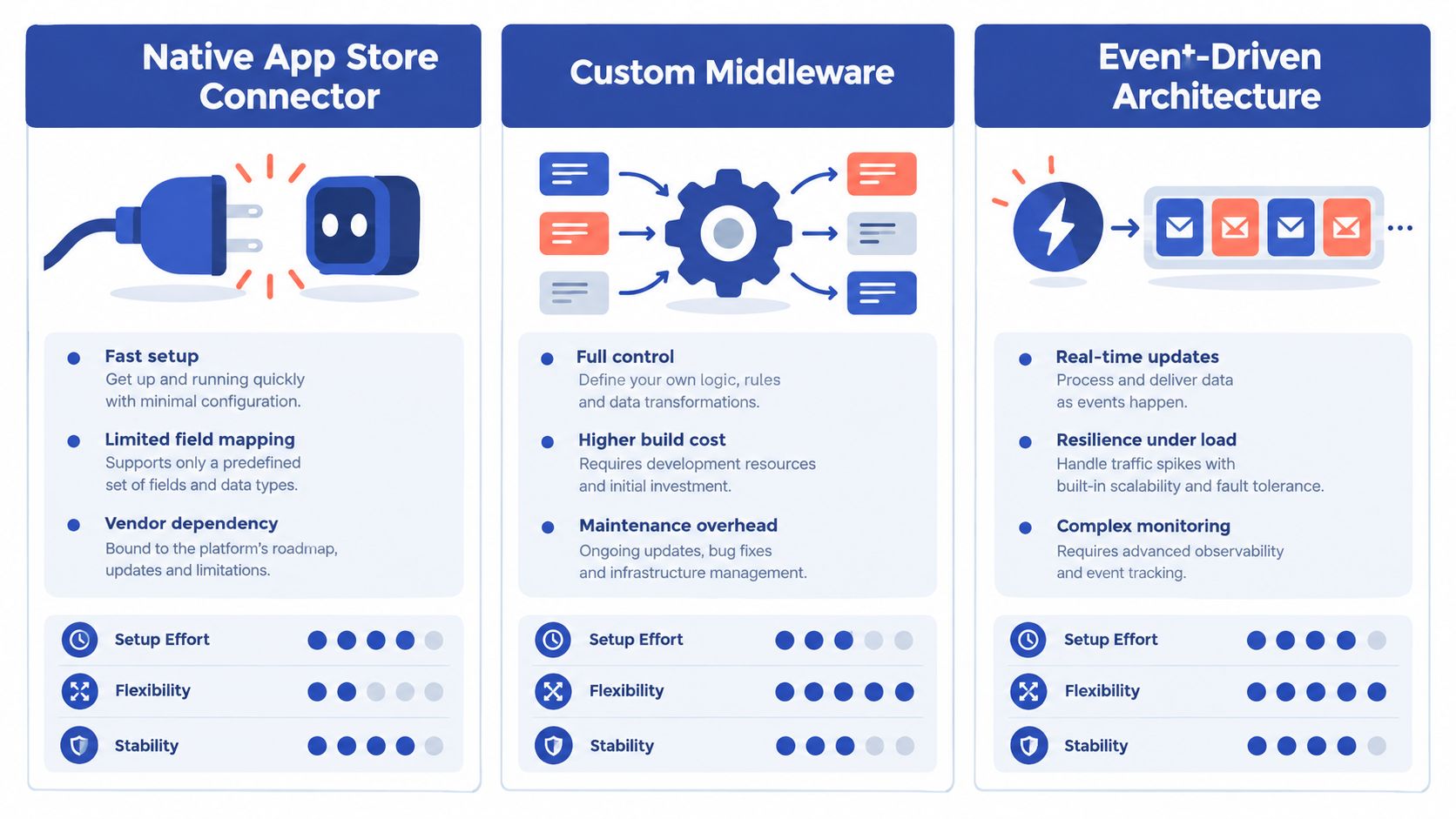 A comparison chart showing the pros, cons, and performance metrics of three software integration methods.