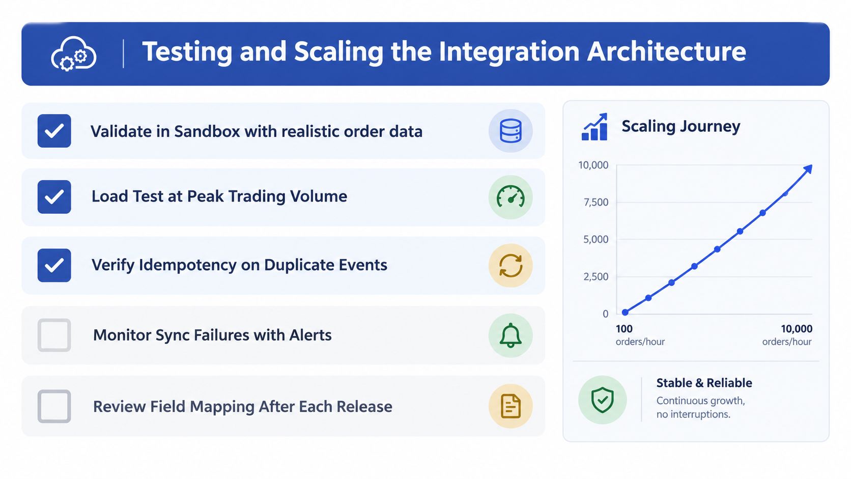A diagram outlining a strategy for testing and scaling an ecommerce CRM integration architecture for continuous growth.