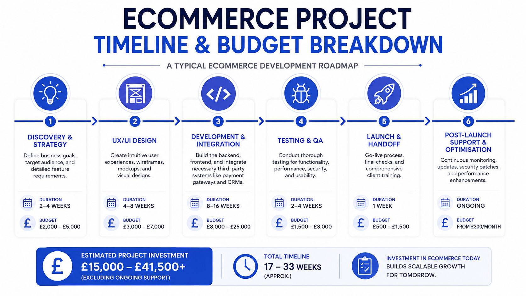 A detailed infographic showing the six stages of an ecommerce development project with estimated timelines and budget ranges.
