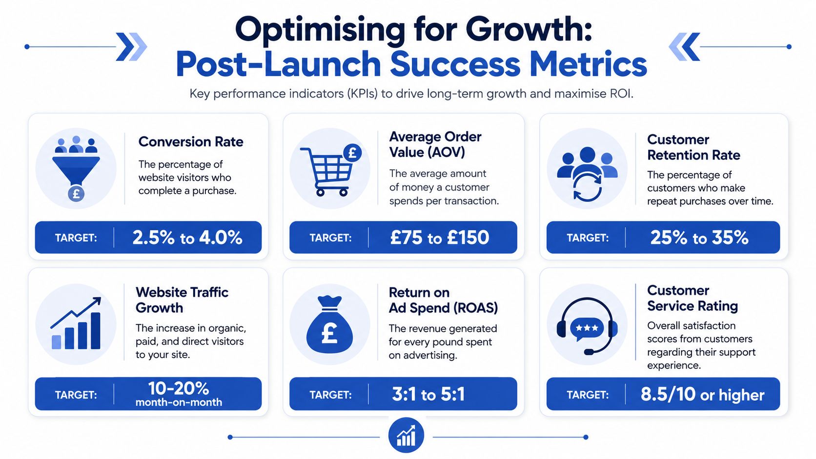 An infographic showing six key performance indicators for post-launch ecommerce business growth and success.