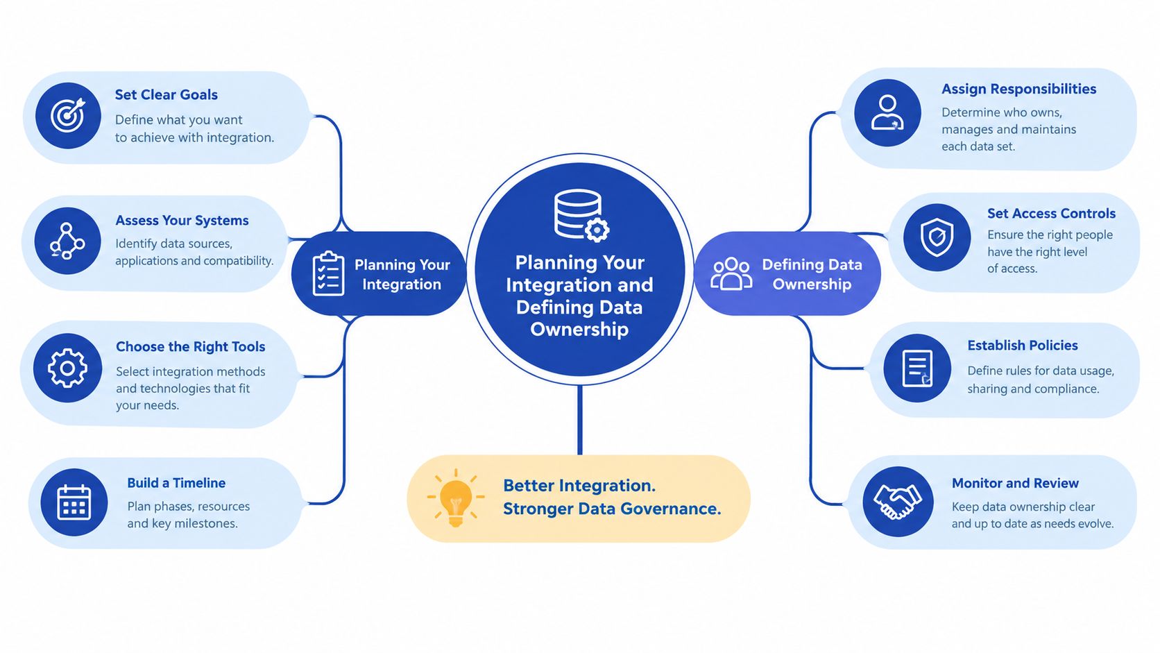 A diagram illustrating the steps for planning data integration and defining data ownership for better governance.