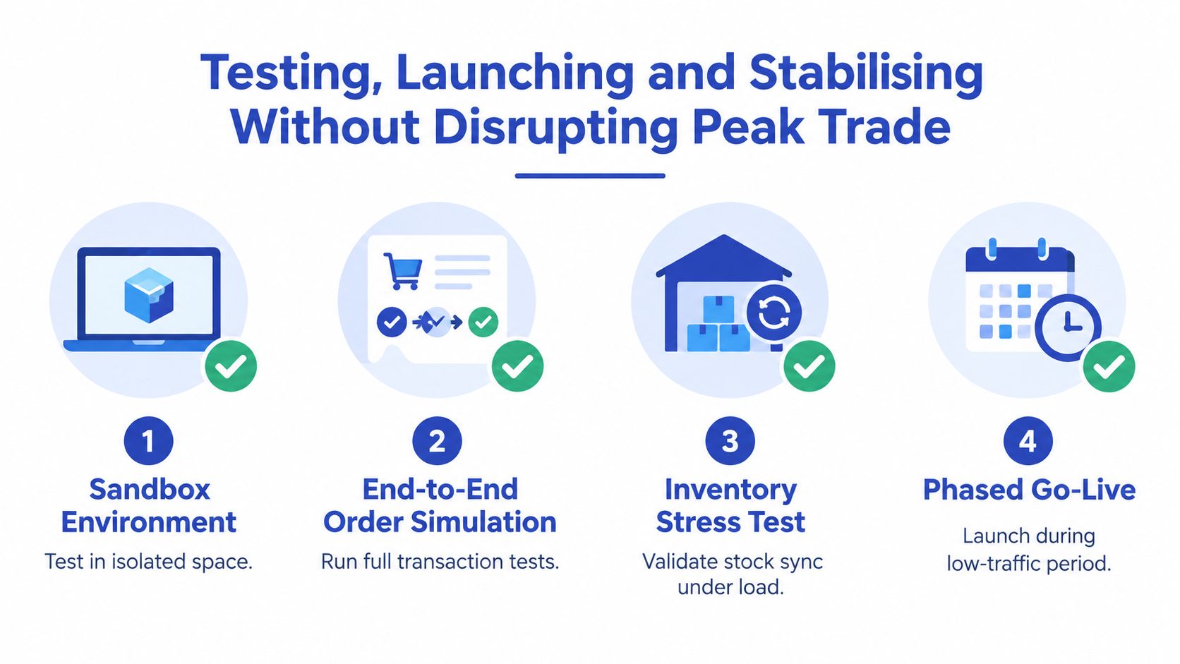 A four-step infographic illustrating methods to test, launch, and stabilize systems without impacting peak retail trade.