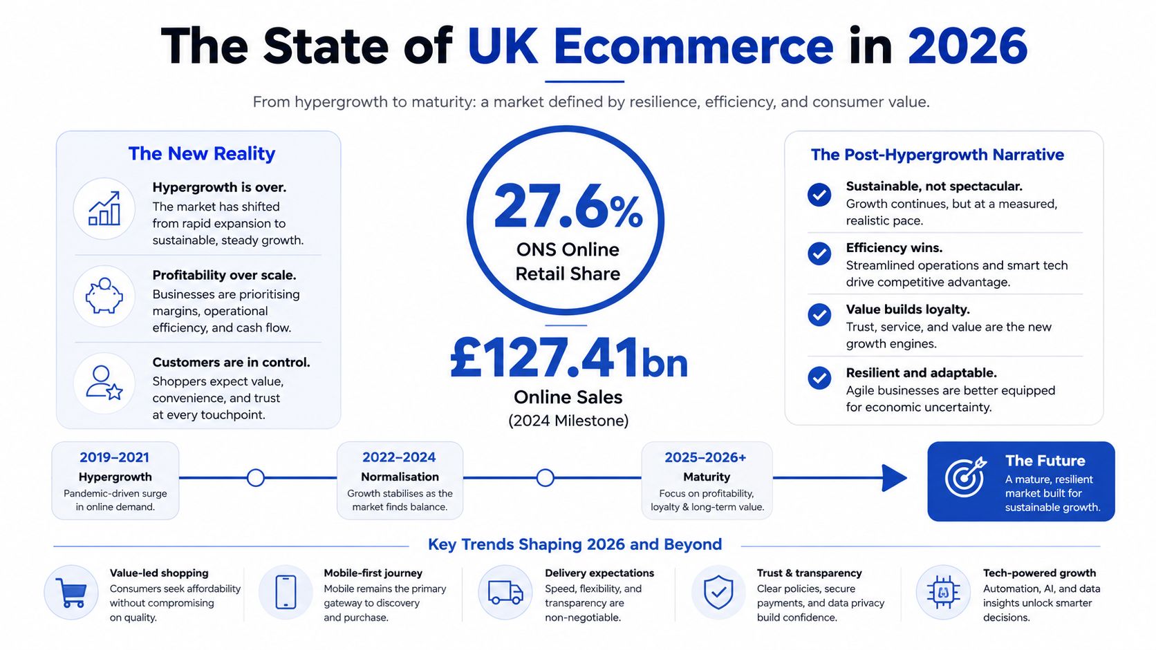 An infographic titled The State of UK Ecommerce in 2026 showing market maturity, sales data, and trends.