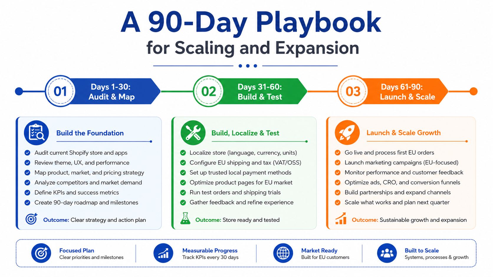 A 90-day business playbook infographic showing steps for scaling and expanding an ecommerce store into new markets.