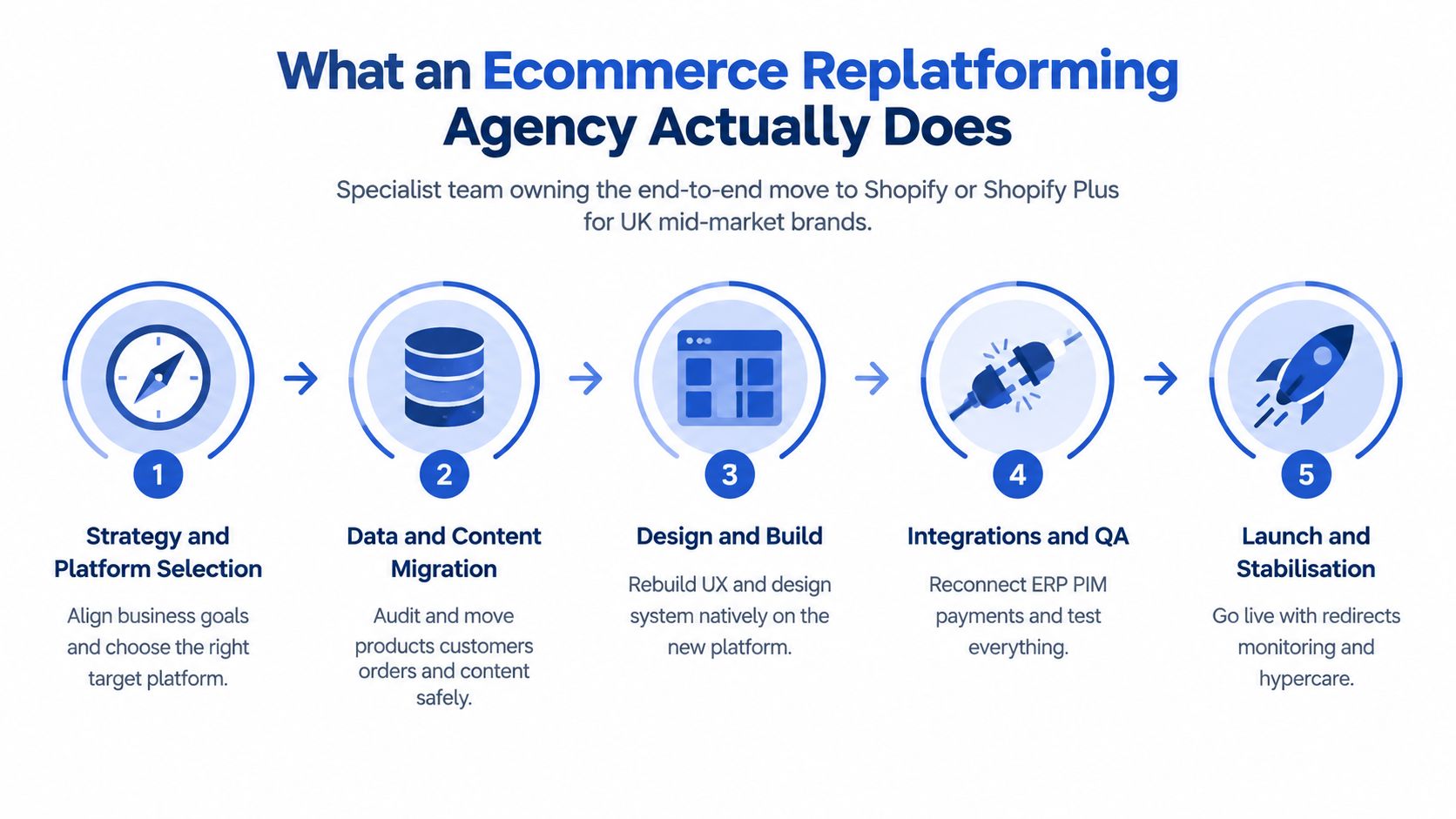 A five-step infographic detailing the Ecommerce Replatforming Agency process for migrating to Shopify or Shopify Plus.