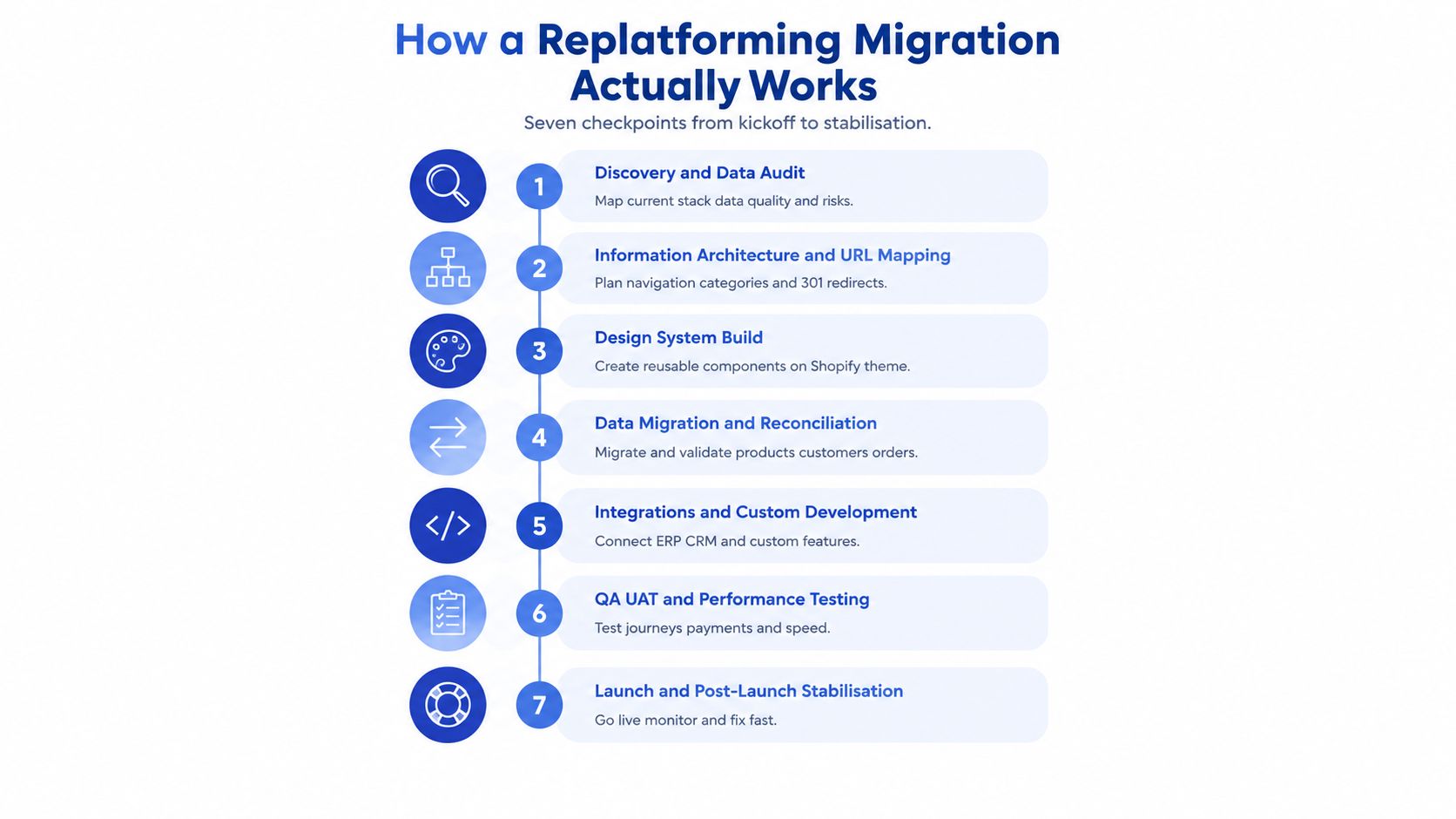 A seven-step diagram explaining the process of an ecommerce platform migration from discovery to final launch.