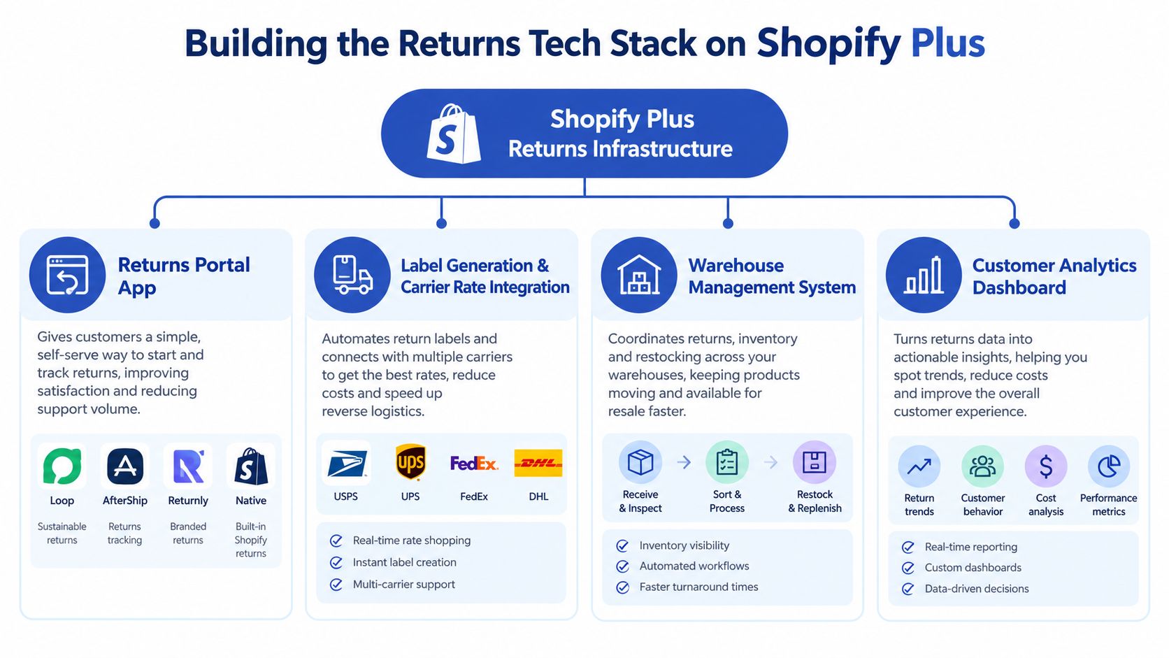 A diagram illustrating the essential software stack for managing returns efficiently on the Shopify Plus platform.