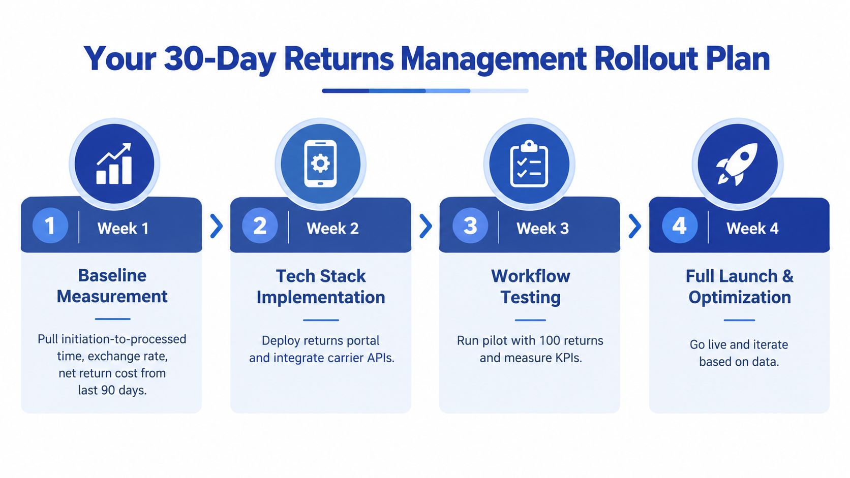 A four-step graphic illustration titled Your 30-Day Returns Management Rollout Plan for ecommerce businesses.