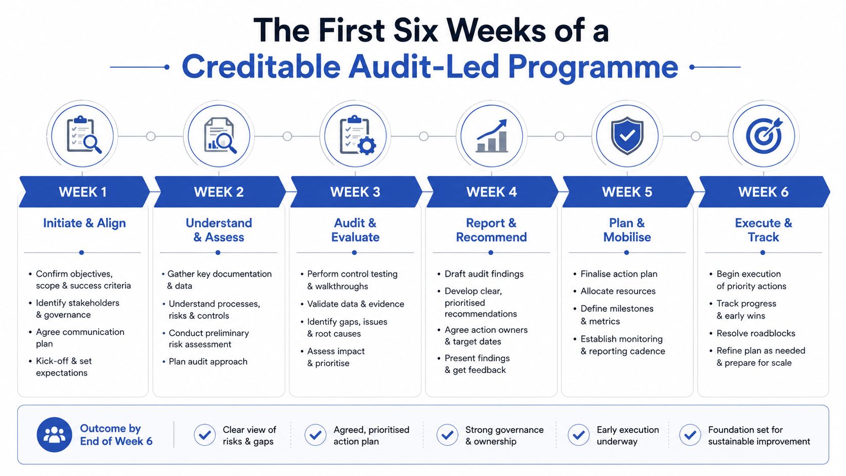 A six-week roadmap infographic illustrating the stages of an audit-led programme for strategic business improvement.