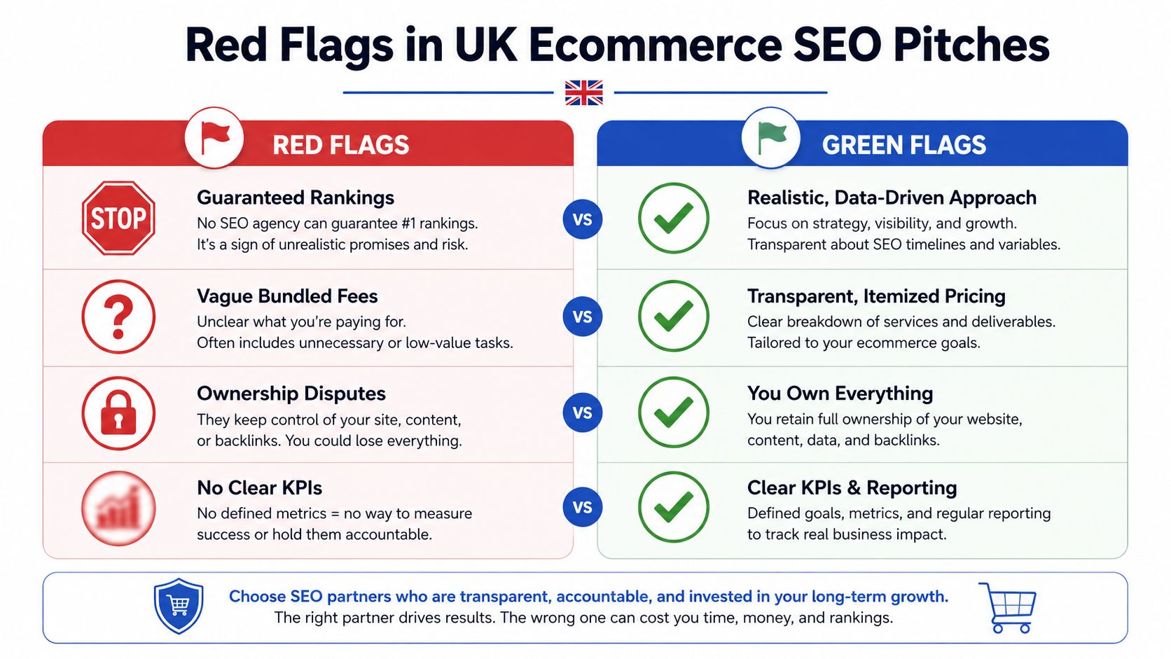 A comparison chart showing red flags and green flags when selecting a UK ecommerce SEO agency.