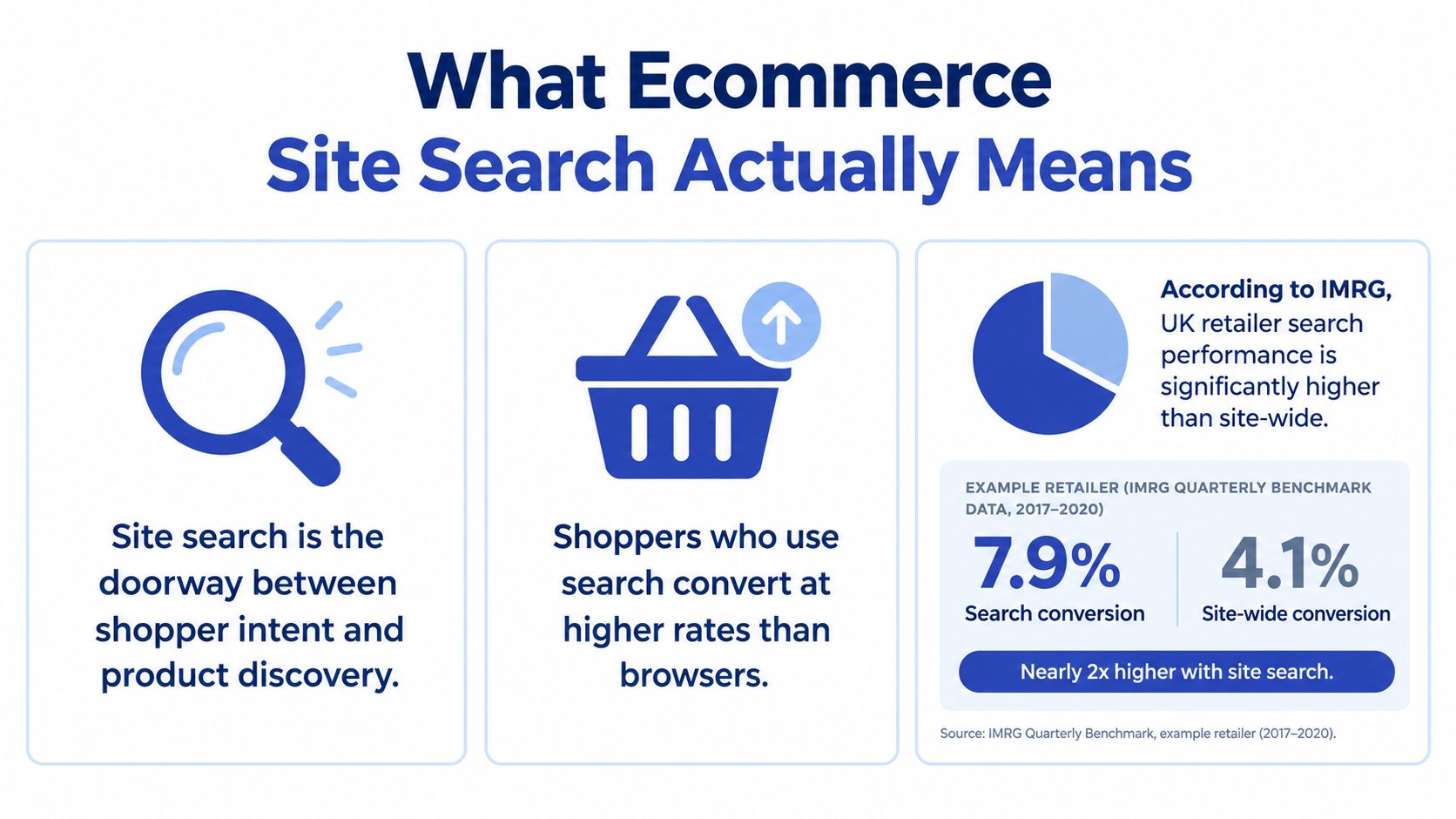 An infographic illustrating how ecommerce site search improves product discovery and significantly boosts customer conversion rates.