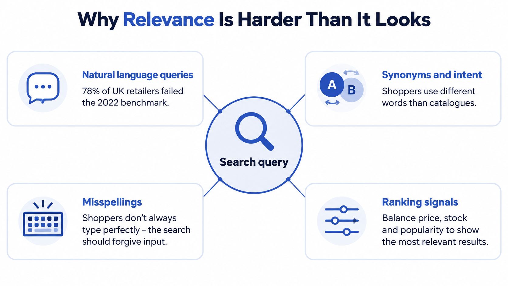 An infographic titled Why Relevance Is Harder Than It Looks showing factors like natural language and misspellings.