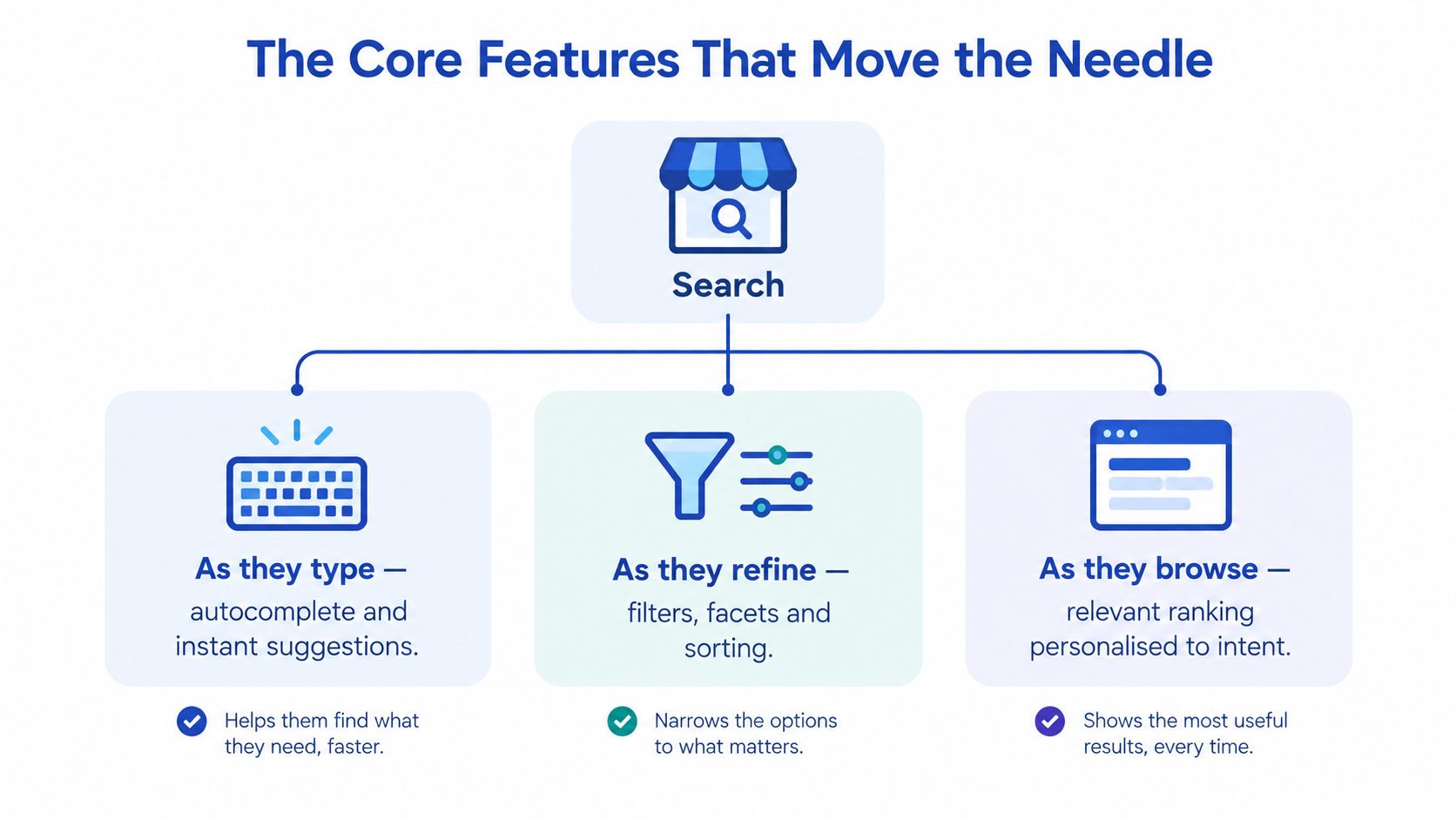 A diagram illustrating three core e-commerce search features: autocomplete, filtering options, and personalized result ranking.