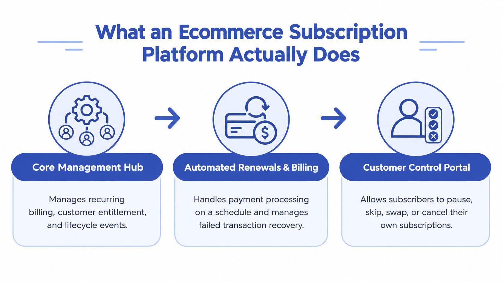 A diagram illustrating the three main functions of an ecommerce subscription platform: management, billing, and customer control.