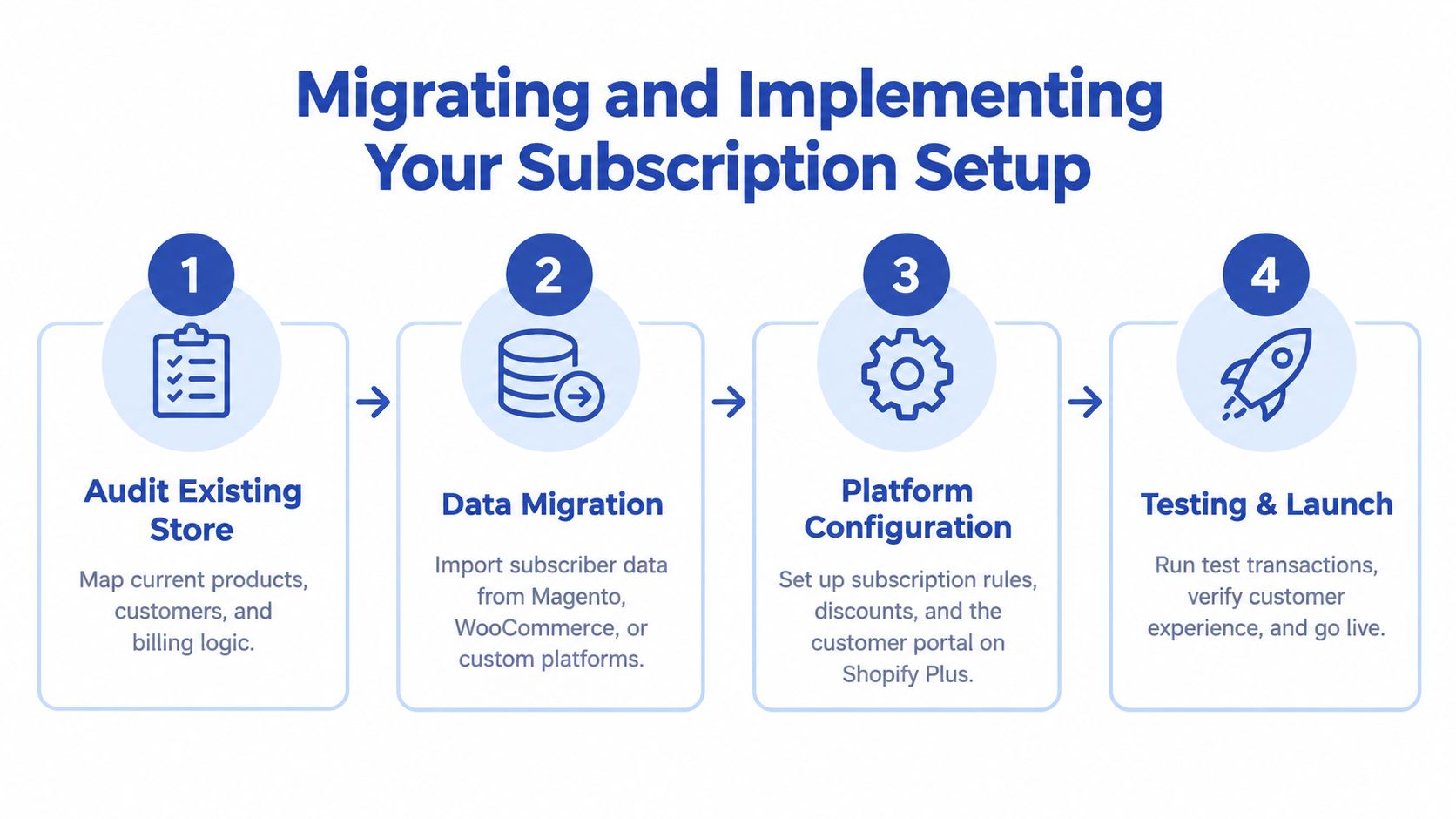 A four-step infographic illustrating the process of migrating and implementing a subscription setup for an ecommerce store.