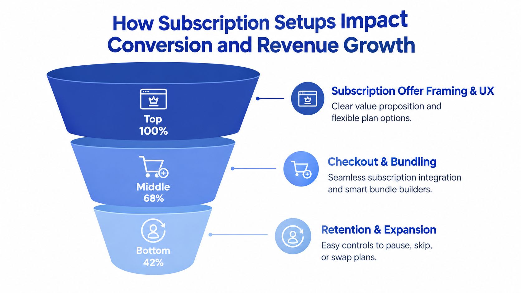 A funnel diagram illustrating how subscription setups improve conversion rates and revenue growth in ecommerce businesses.