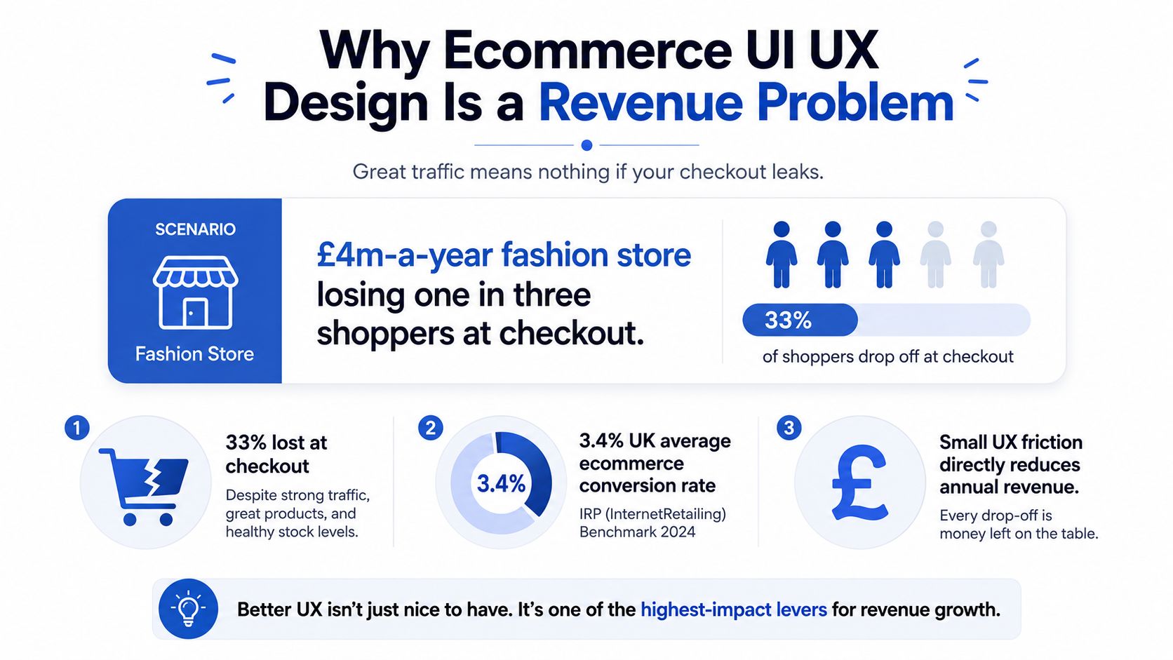 An infographic illustrating how poor ecommerce UI UX design leads to lost revenue and customer drop-off.