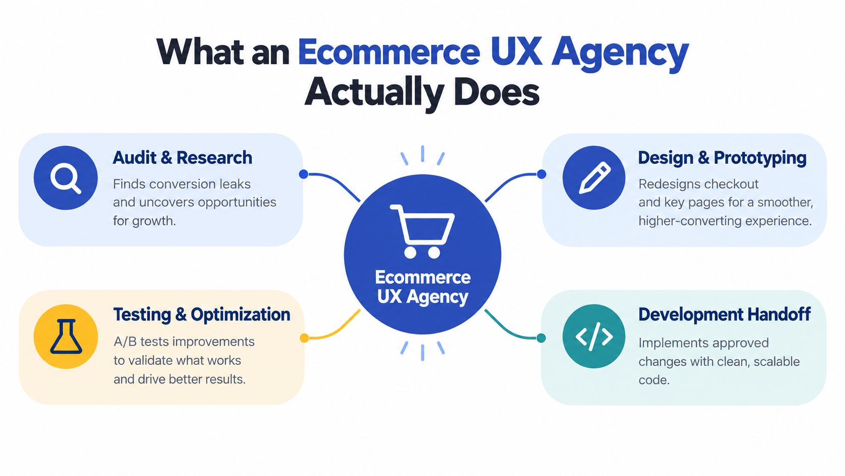 A diagram illustrating the four core services provided by an ecommerce UX agency for business growth.