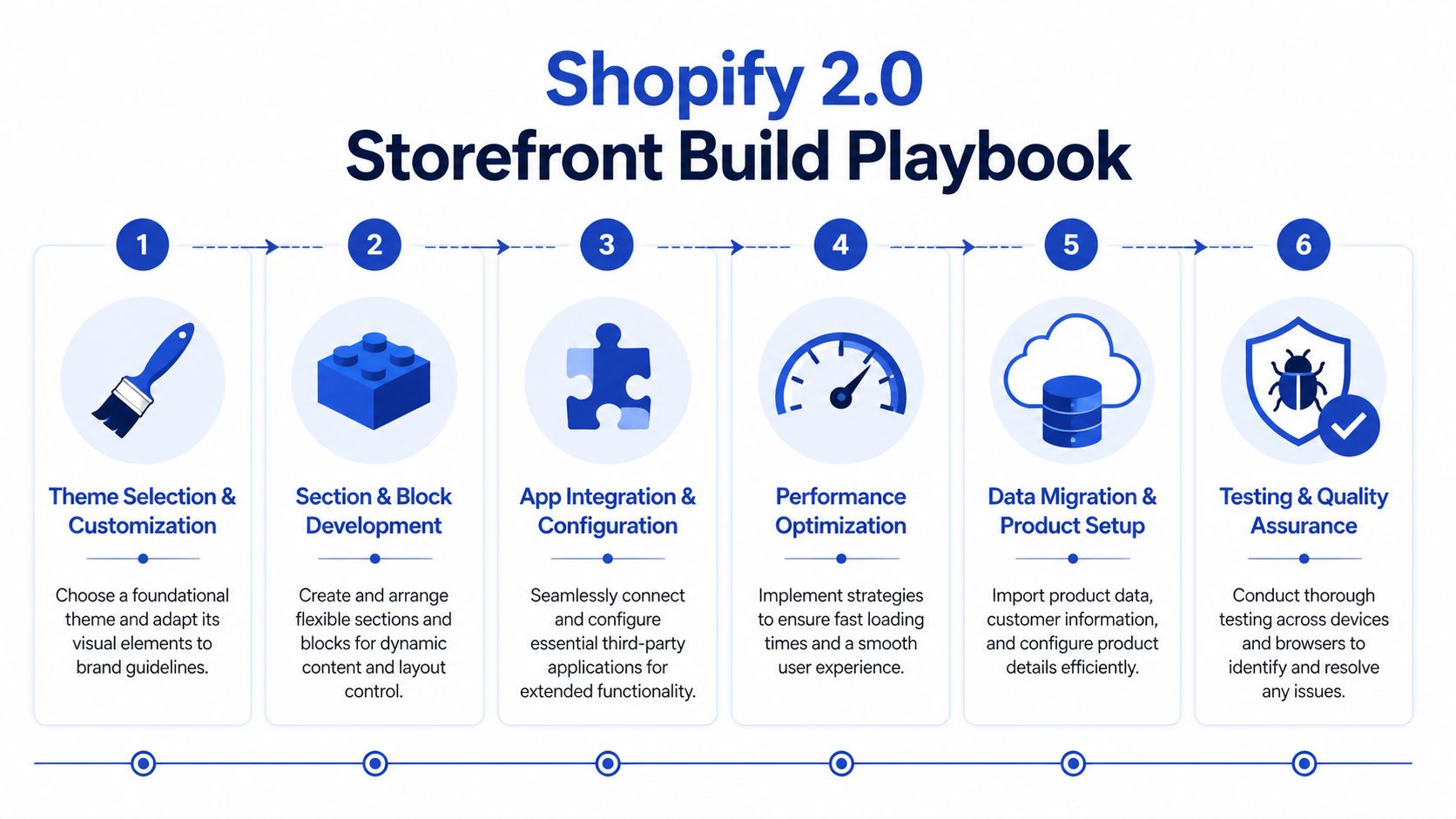 A six-step infographic detailing the process for building and optimizing a Shopify 2.0 storefront design.
